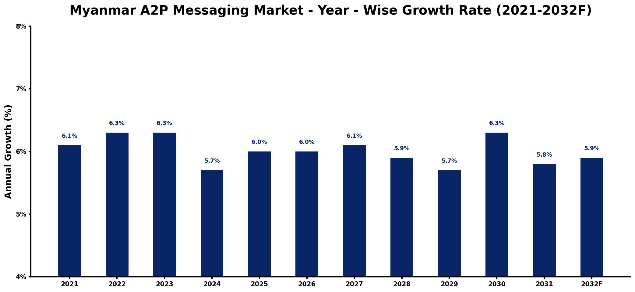Myanmar A2P Messaging Market Year-wise Growth Rate and Key Drivers