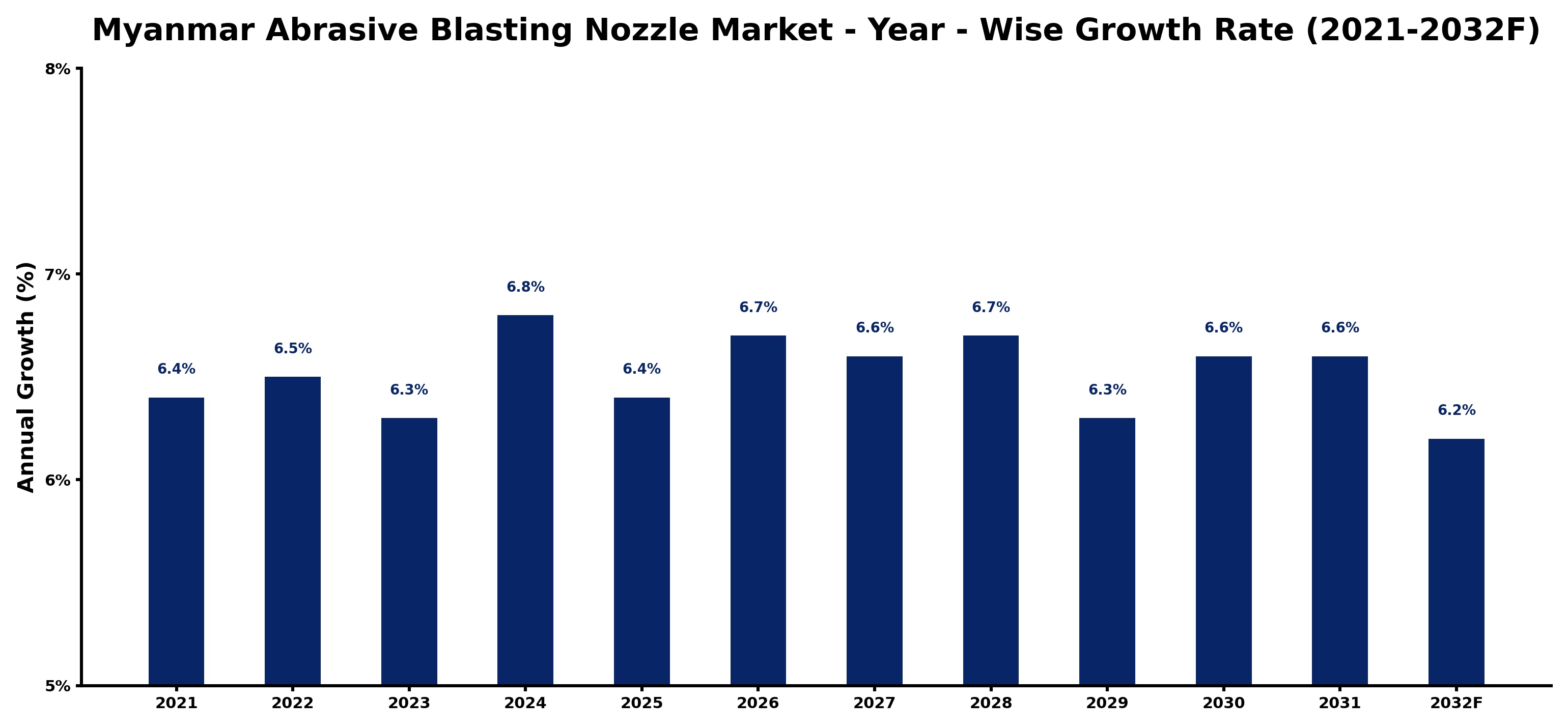 Myanmar Abrasive Blasting Nozzle Market Year-wise Growth Rate and Key Drivers