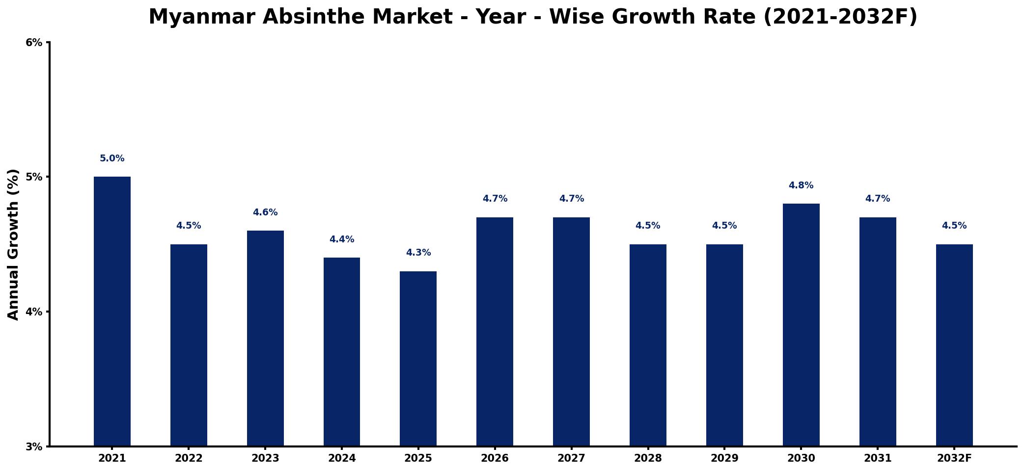 Myanmar Absinthe Market Year-wise Growth Rate and Key Drivers