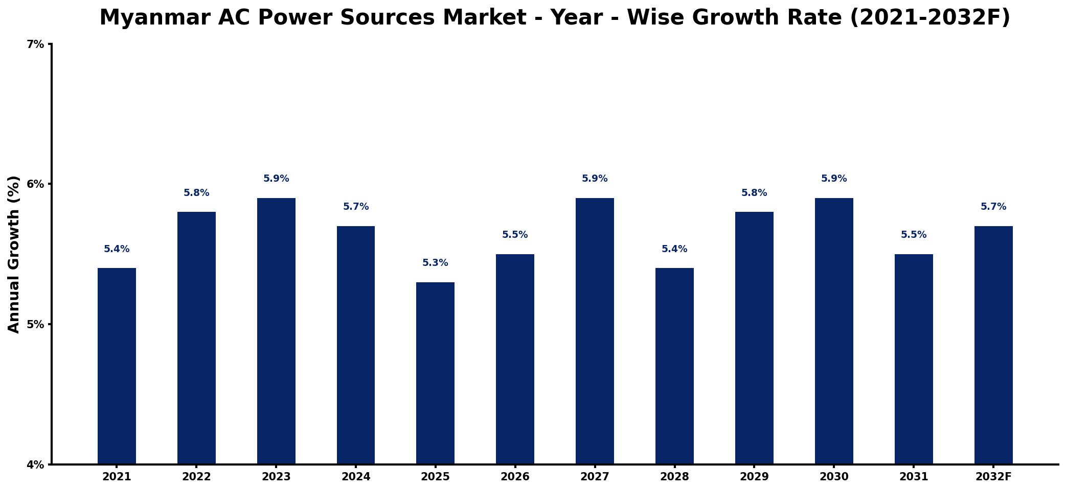 Myanmar AC Power Sources Market Year-wise Growth Rate and Key Drivers