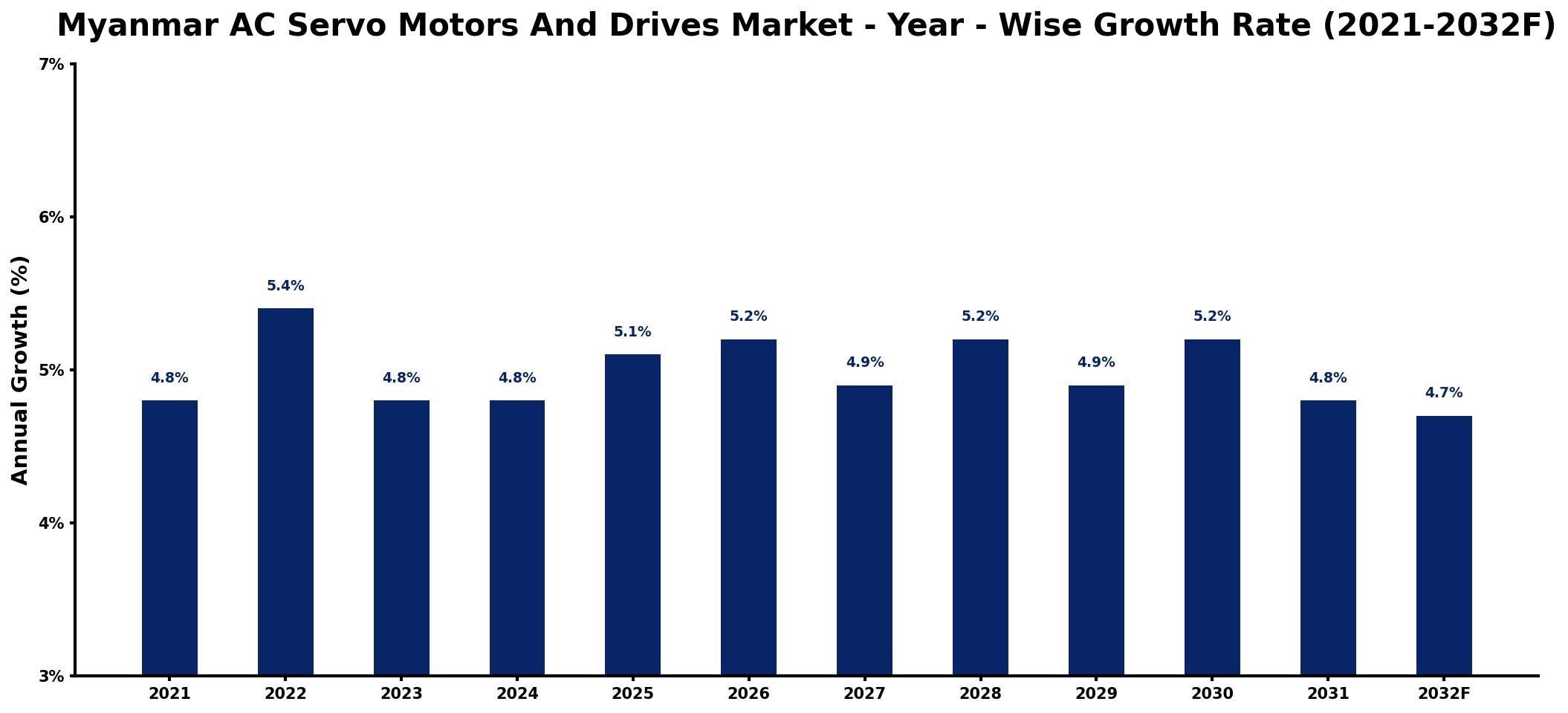 Myanmar AC Servo Motors And Drives Market Year-wise Growth Rate and Key Drivers
