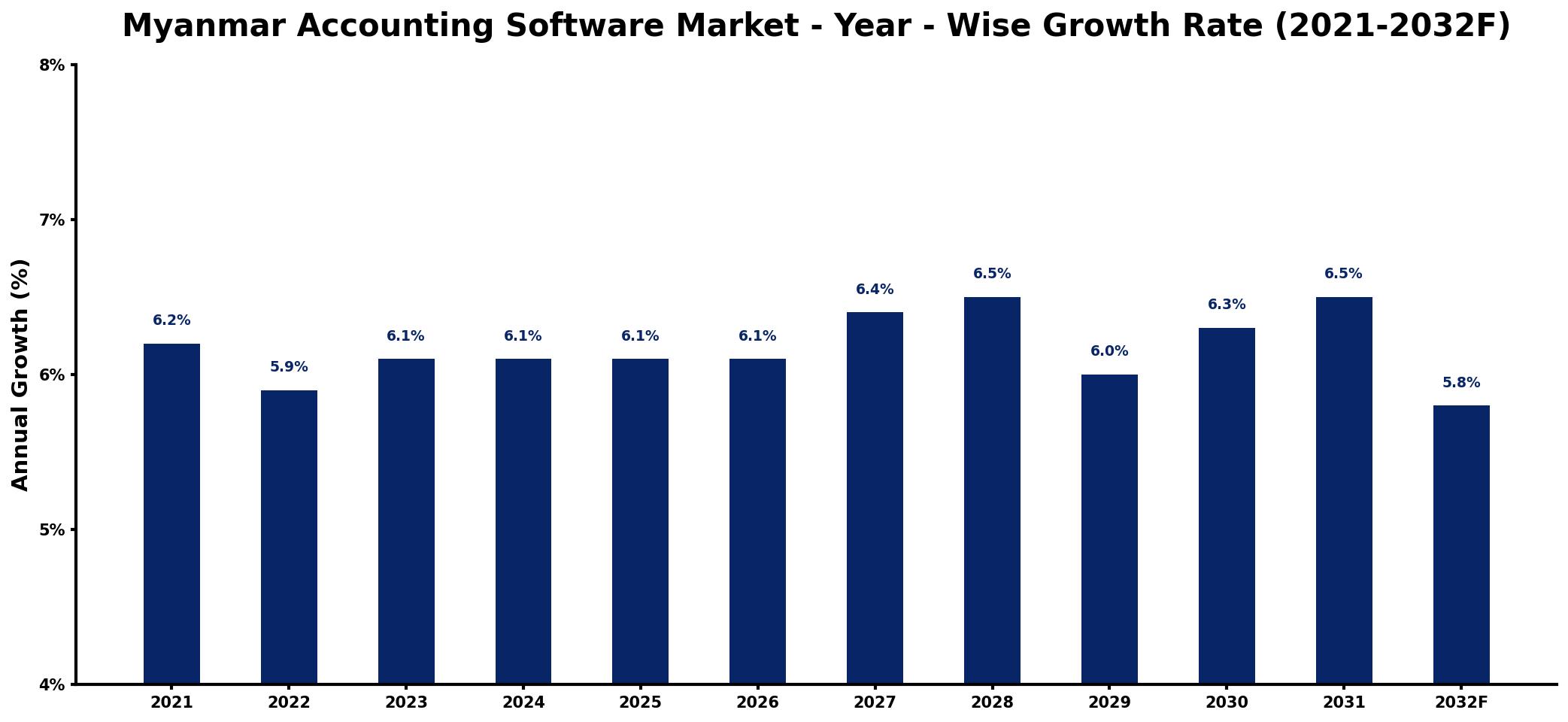Myanmar Accounting Software Market Year-wise Growth Rate and Key Drivers