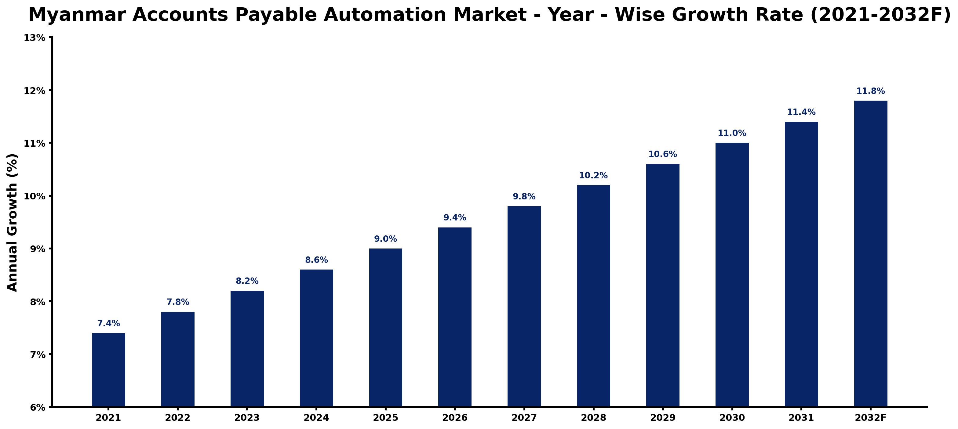 Myanmar Accounts Payable Automation Market Year-wise Growth Rate and Key Drivers