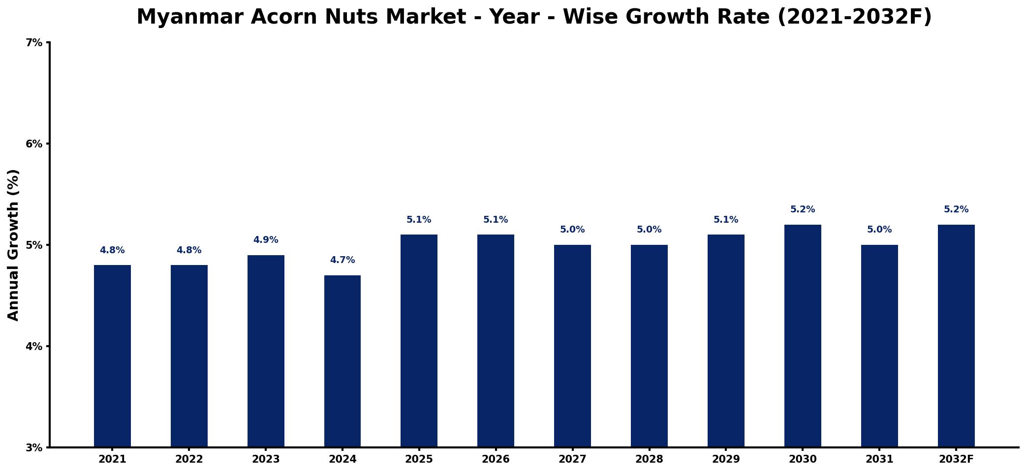 Myanmar Acorn Nuts Market Year-wise Growth Rate and Key Drivers