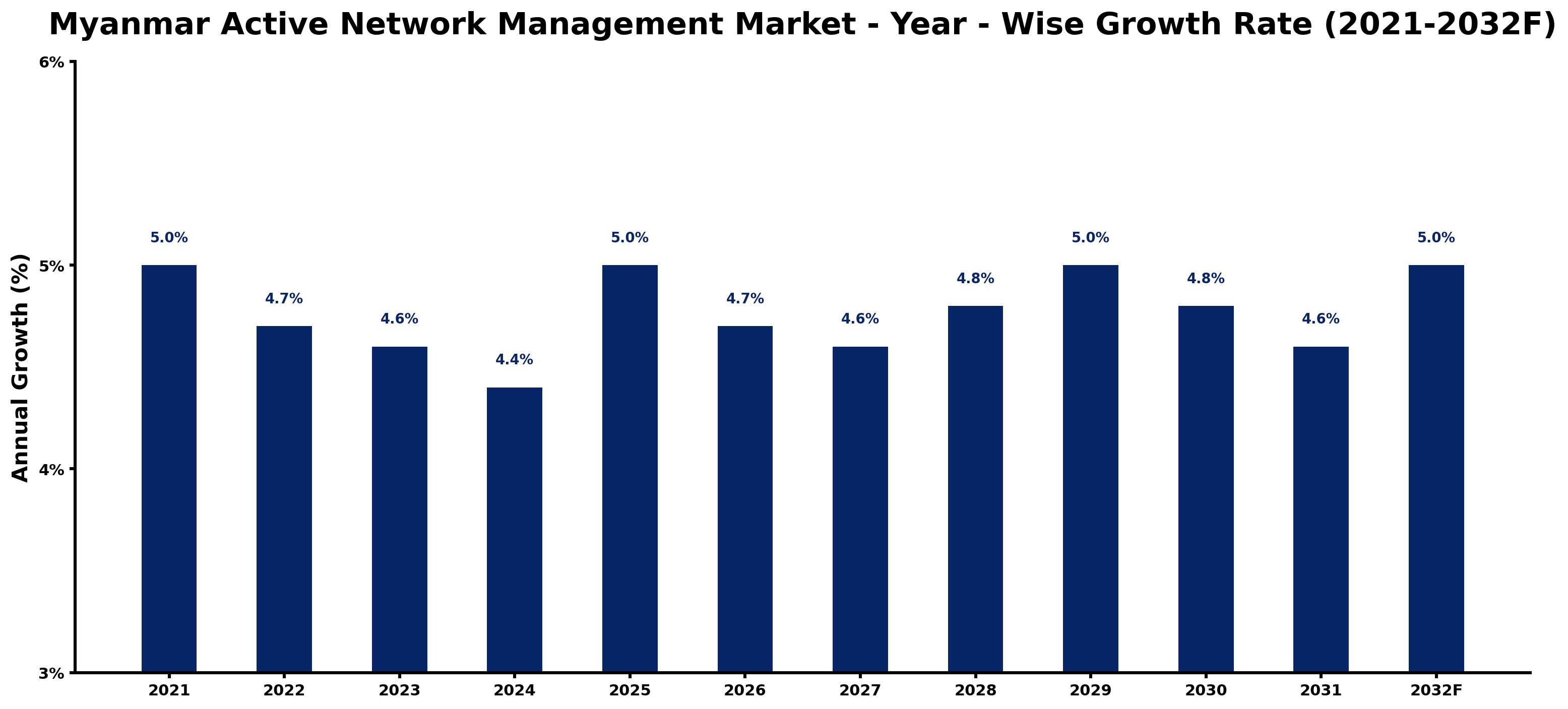 Myanmar Active Network Management Market Year-wise Growth Rate and Key Drivers