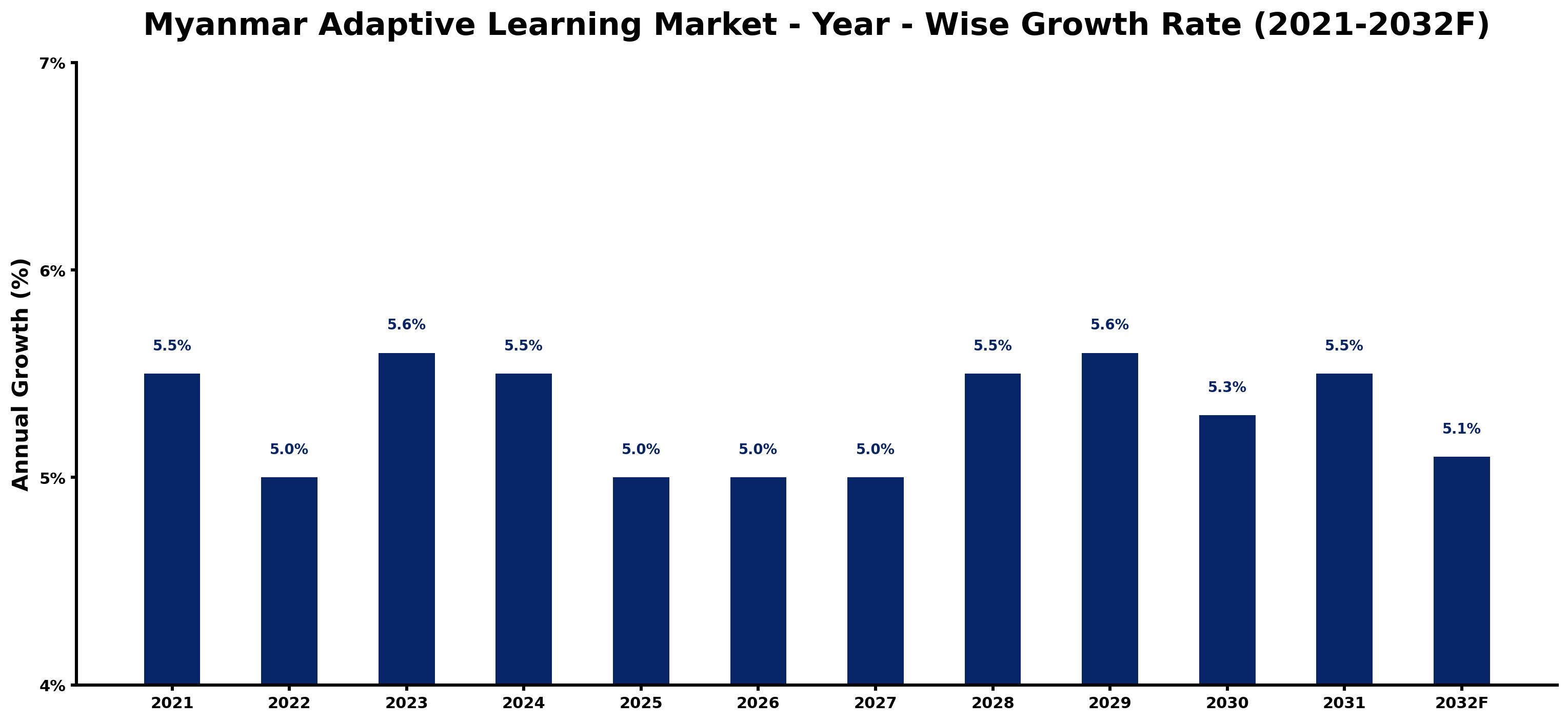 Myanmar Adaptive Learning Market Year-wise Growth Rate and Key Drivers