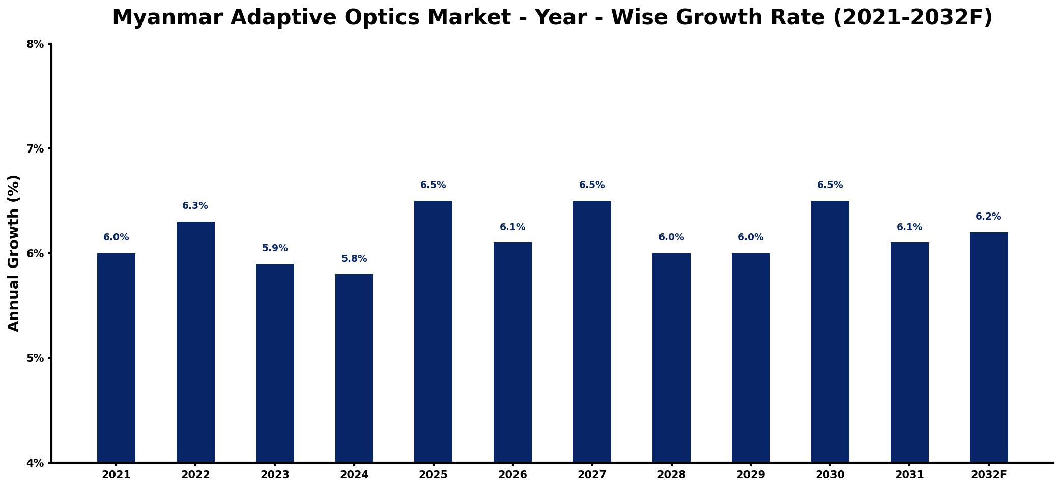 Myanmar Adaptive Optics Market Year-wise Growth Rate and Key Drivers