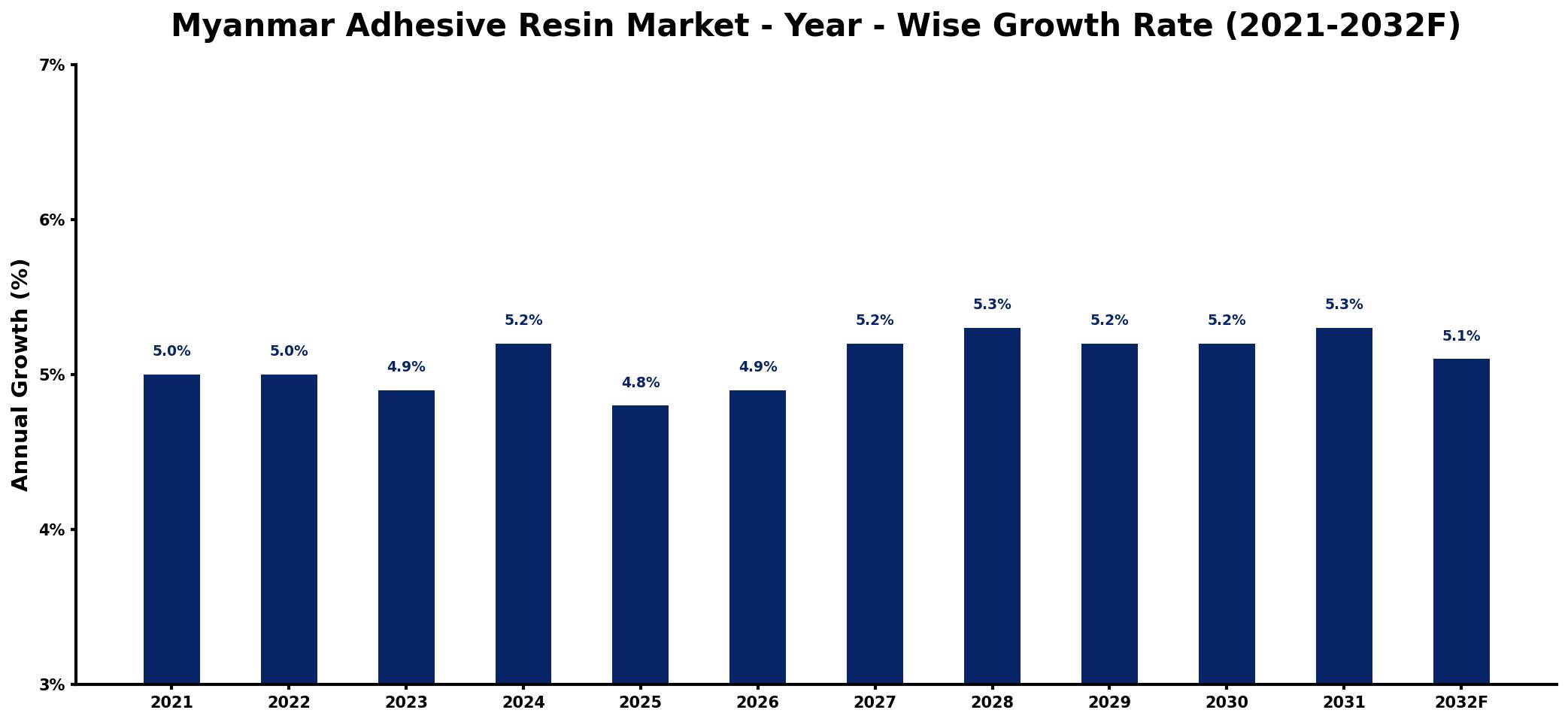 Myanmar Adhesive Resin Market Year-wise Growth Rate and Key Drivers