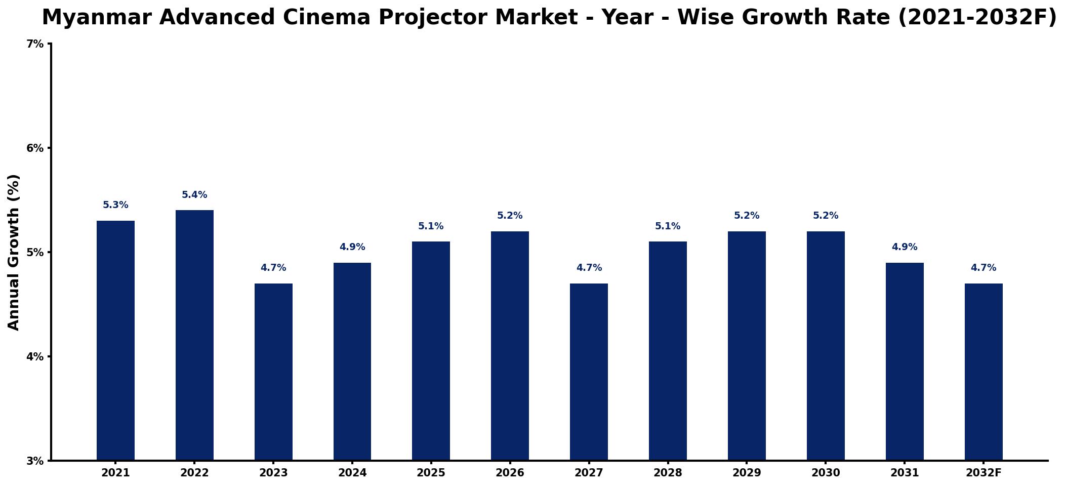 Myanmar Advanced Cinema Projector Market Year-wise Growth Rate and Key Drivers