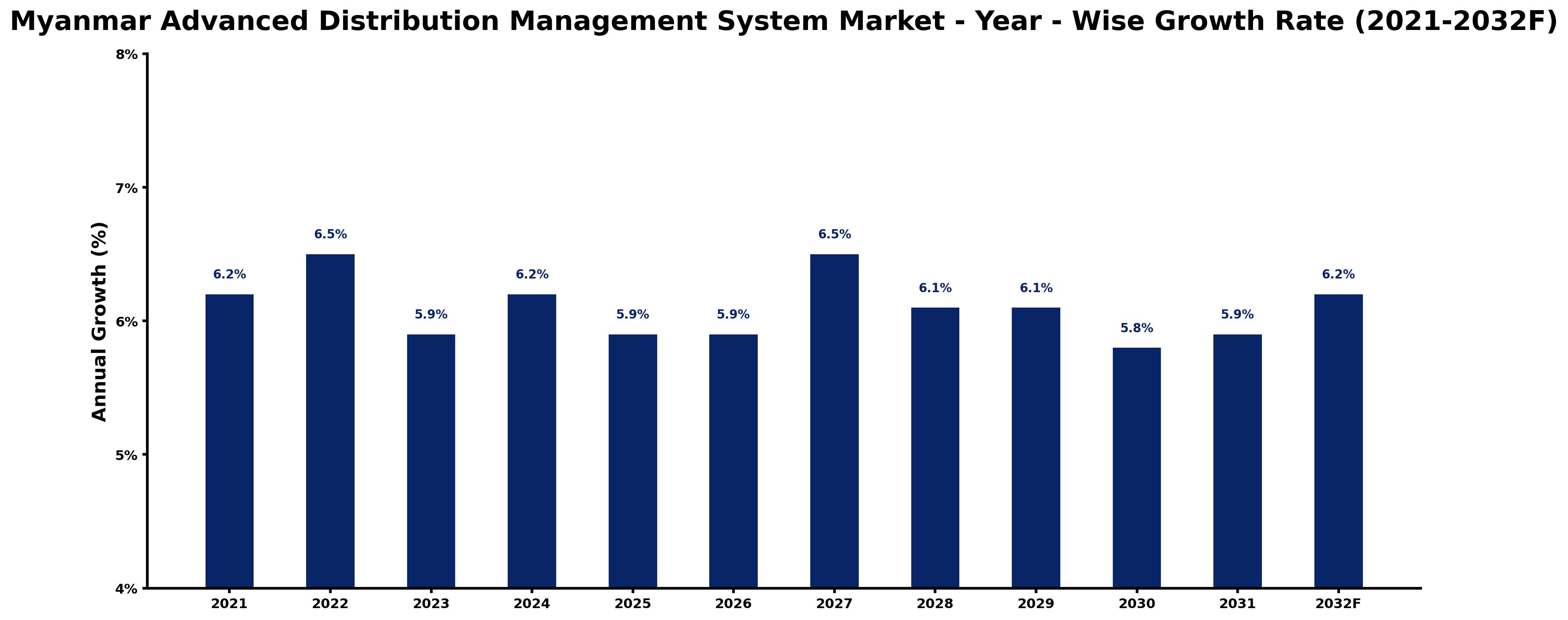 Myanmar Advanced Distribution Management System Market Year-wise Growth Rate and Key Drivers