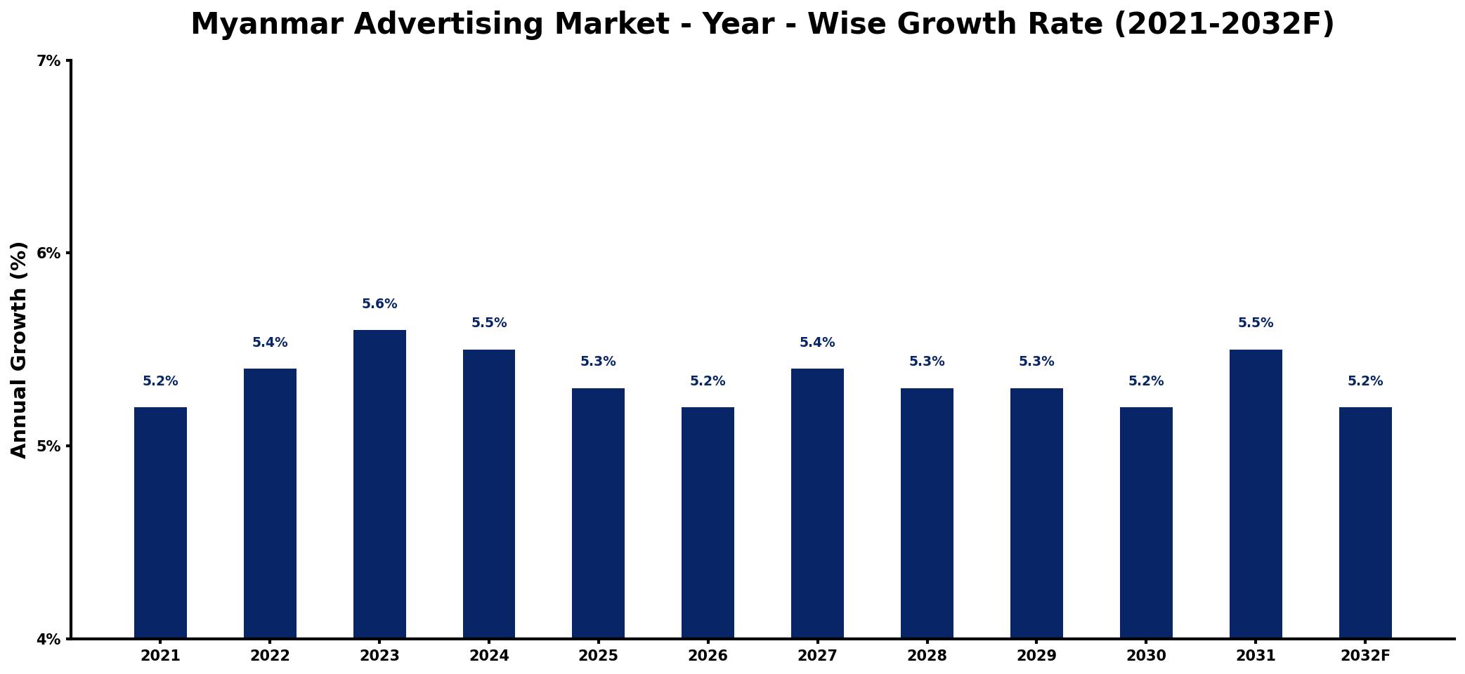 Myanmar Advertising Market Year-wise Growth Rate and Key Drivers