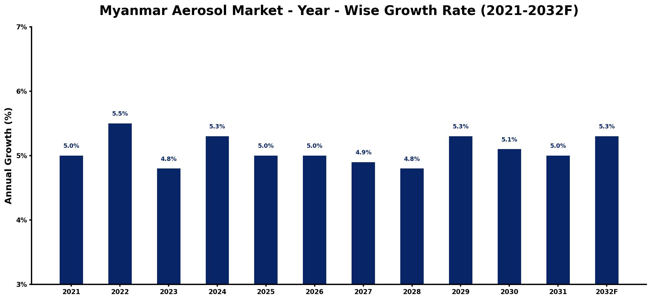 Myanmar Aerosol Market Year-wise Growth Rate and Key Drivers