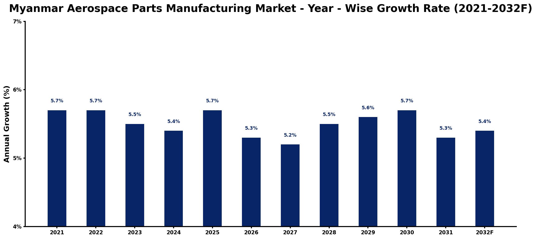Myanmar Aerospace Parts Manufacturing Market Year-wise Growth Rate and Key Drivers