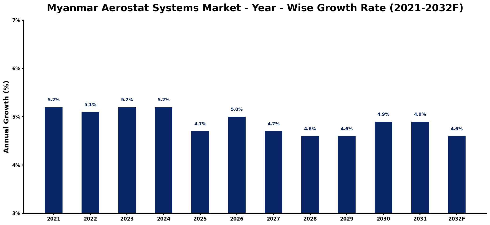 Myanmar Aerostat Systems Market Year-wise Growth Rate and Key Drivers