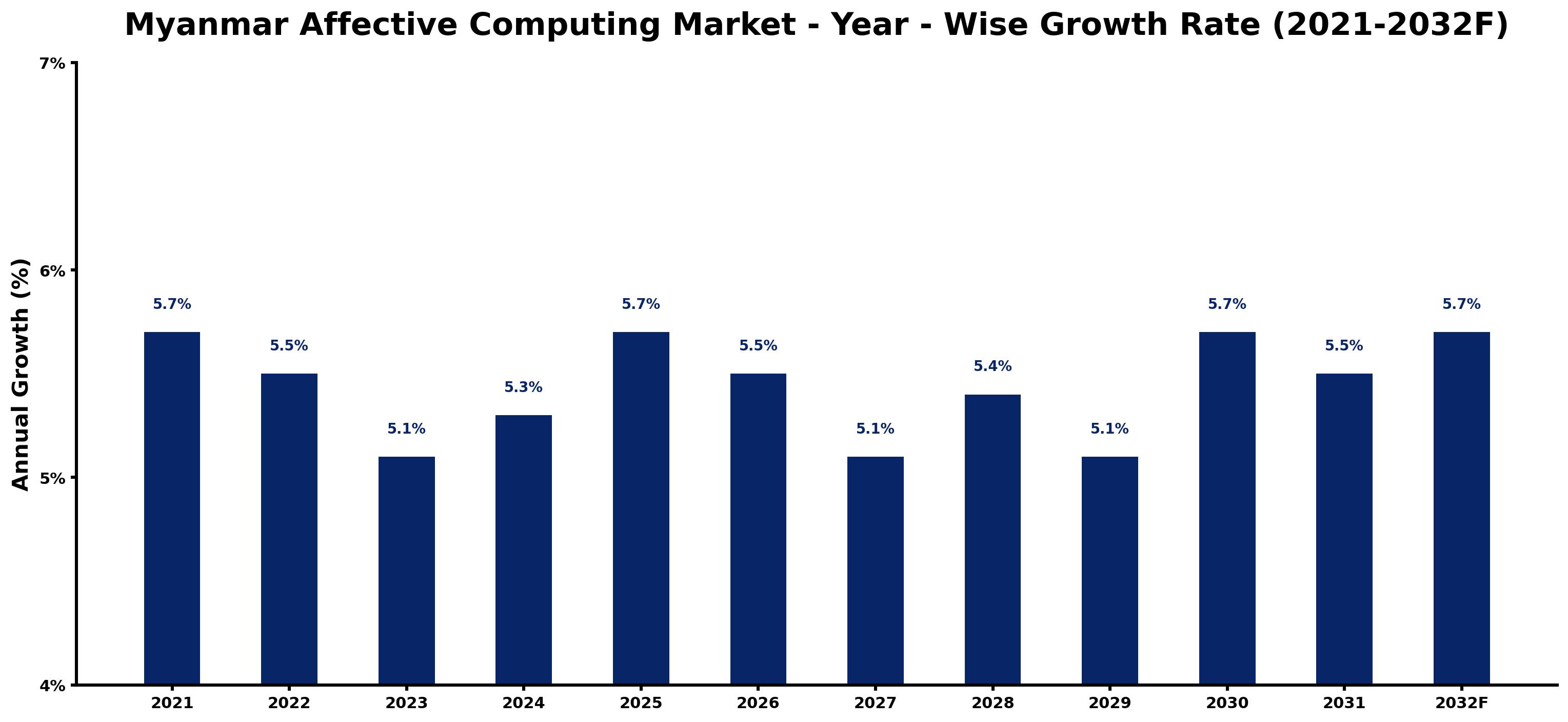 Myanmar Affective Computing Market Year-wise Growth Rate and Key Drivers