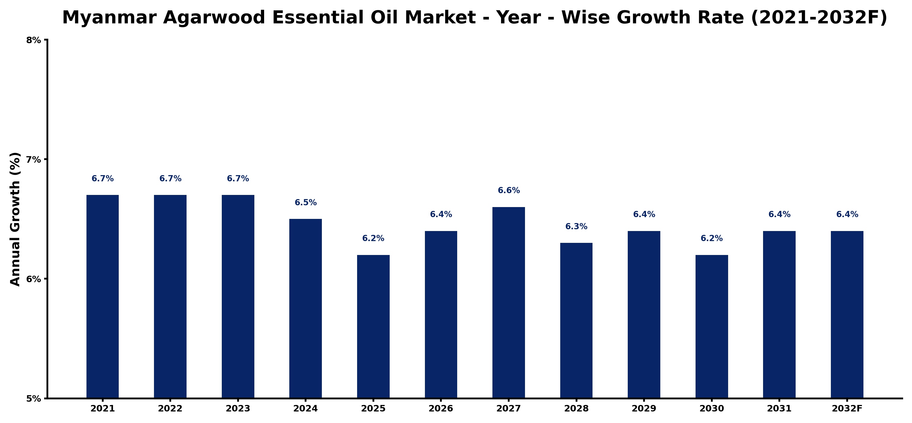 Myanmar Agarwood Essential Oil Market Year-wise Growth Rate and Key Drivers