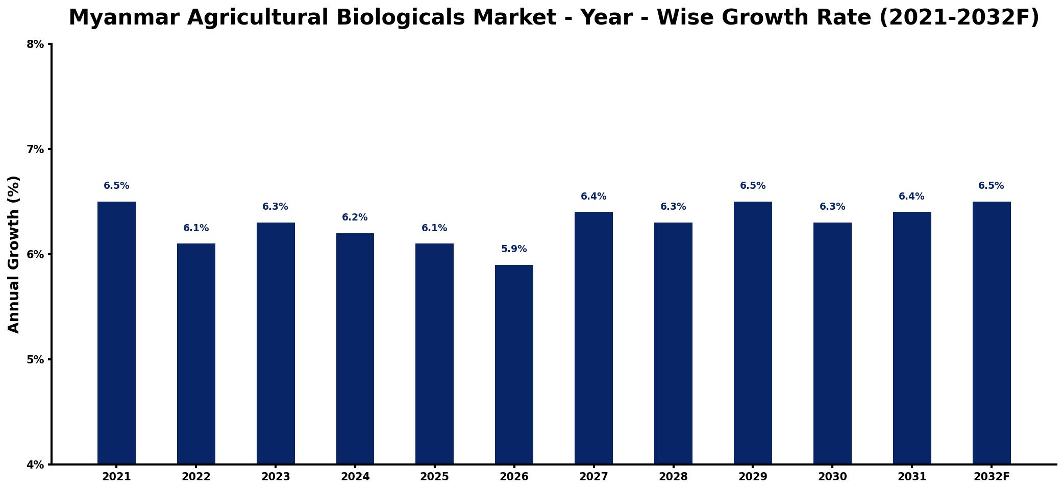 Myanmar Agricultural Biologicals Market Year-wise Growth Rate and Key Drivers