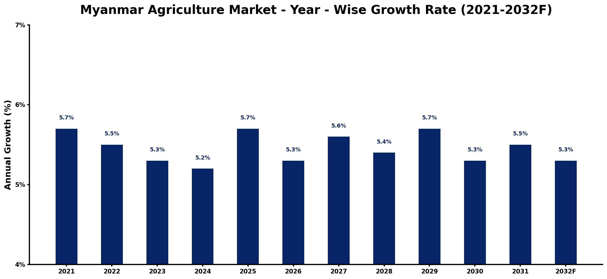 Myanmar Agriculture Market Year-wise Growth Rate and Key Drivers