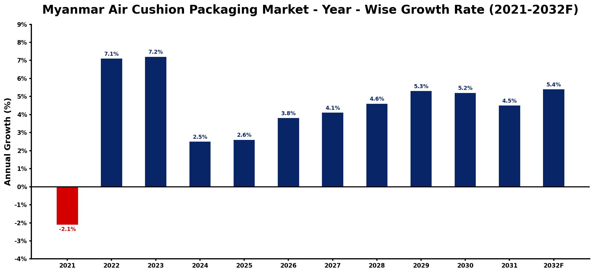 Myanmar Air Cushion Packaging Market Year-wise Growth Rate and Key Drivers