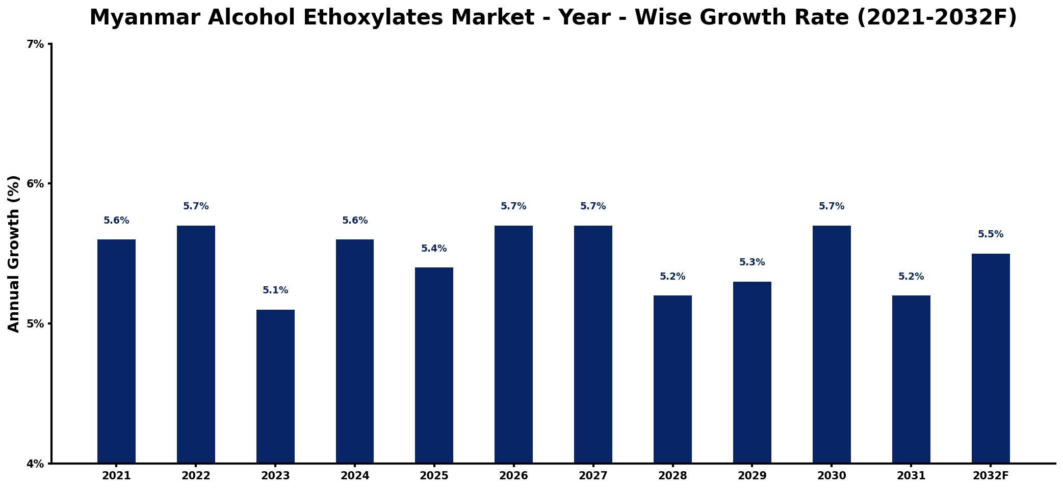 Myanmar Alcohol Ethoxylates Market Year-wise Growth Rate and Key Drivers