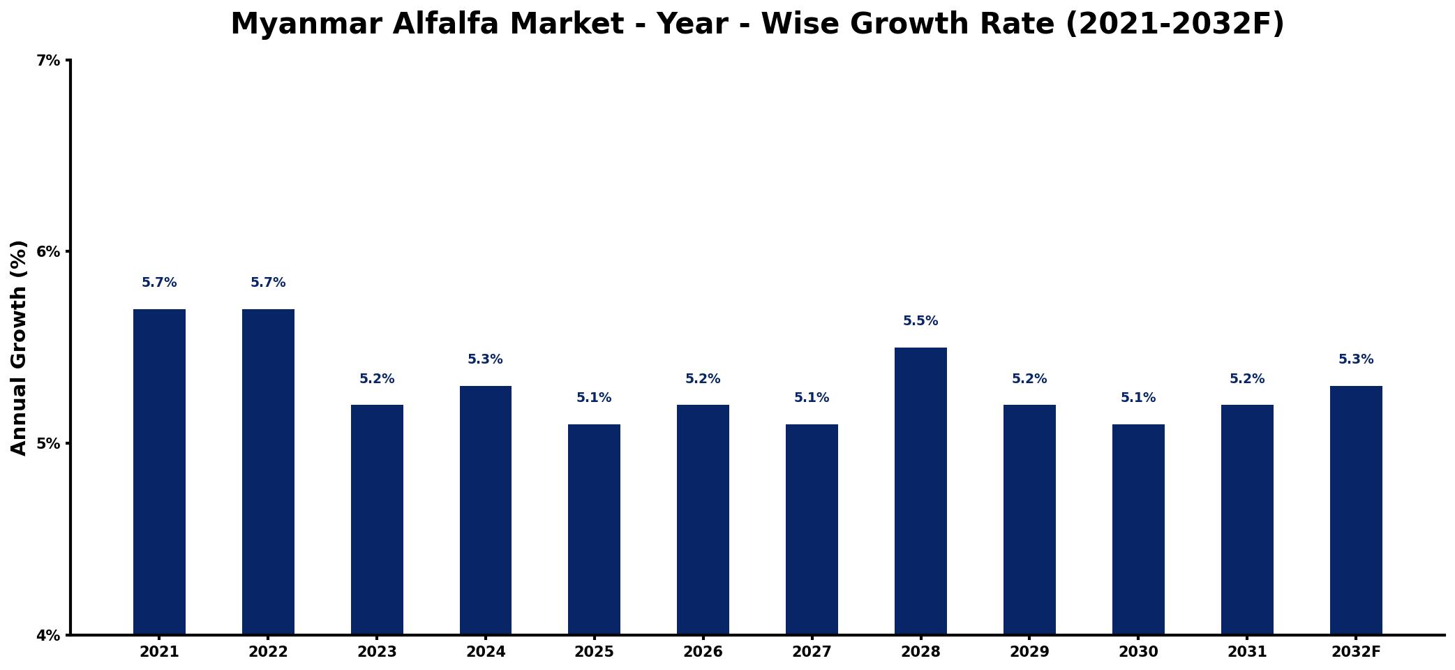 Myanmar Alfalfa Market Year-wise Growth Rate and Key Drivers