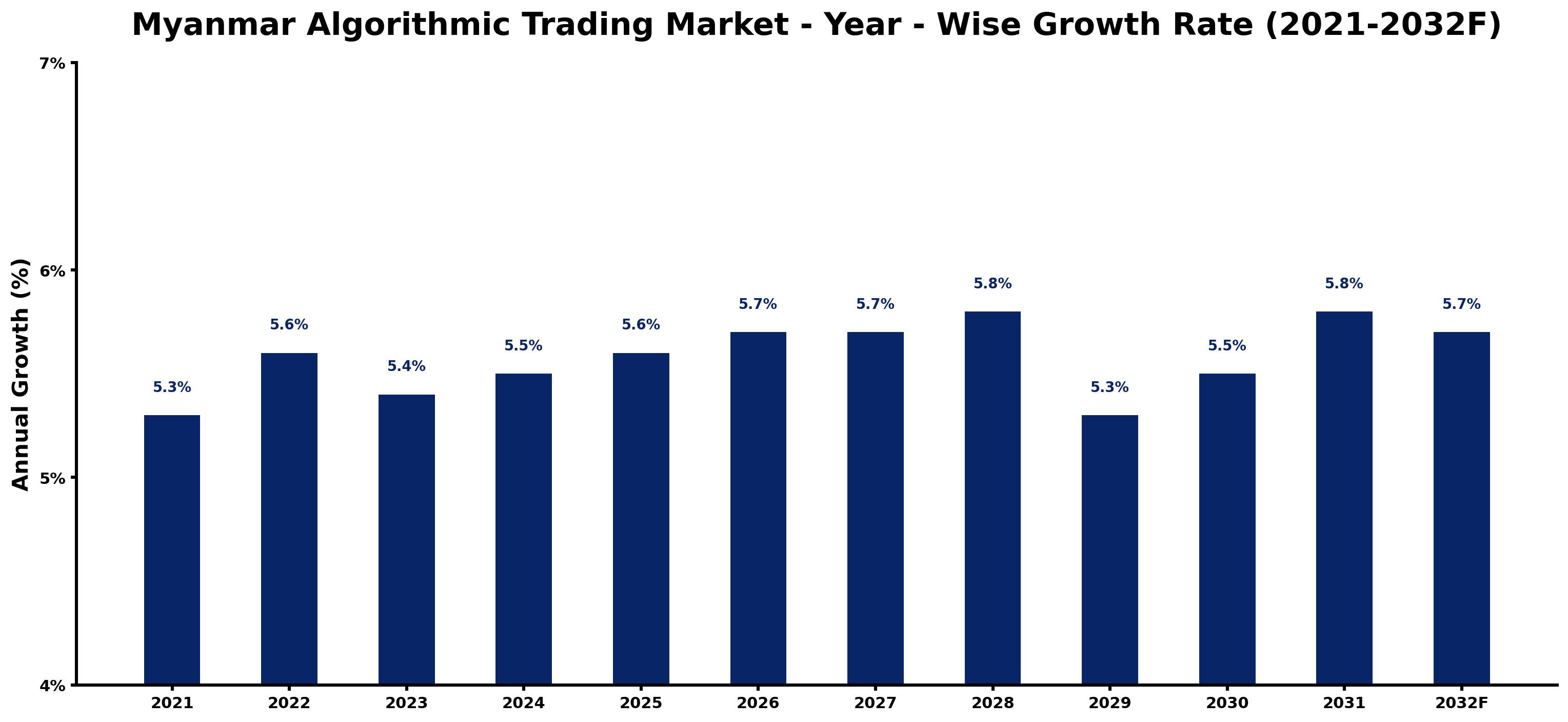 Myanmar Algorithmic Trading Market Year-wise Growth Rate and Key Drivers