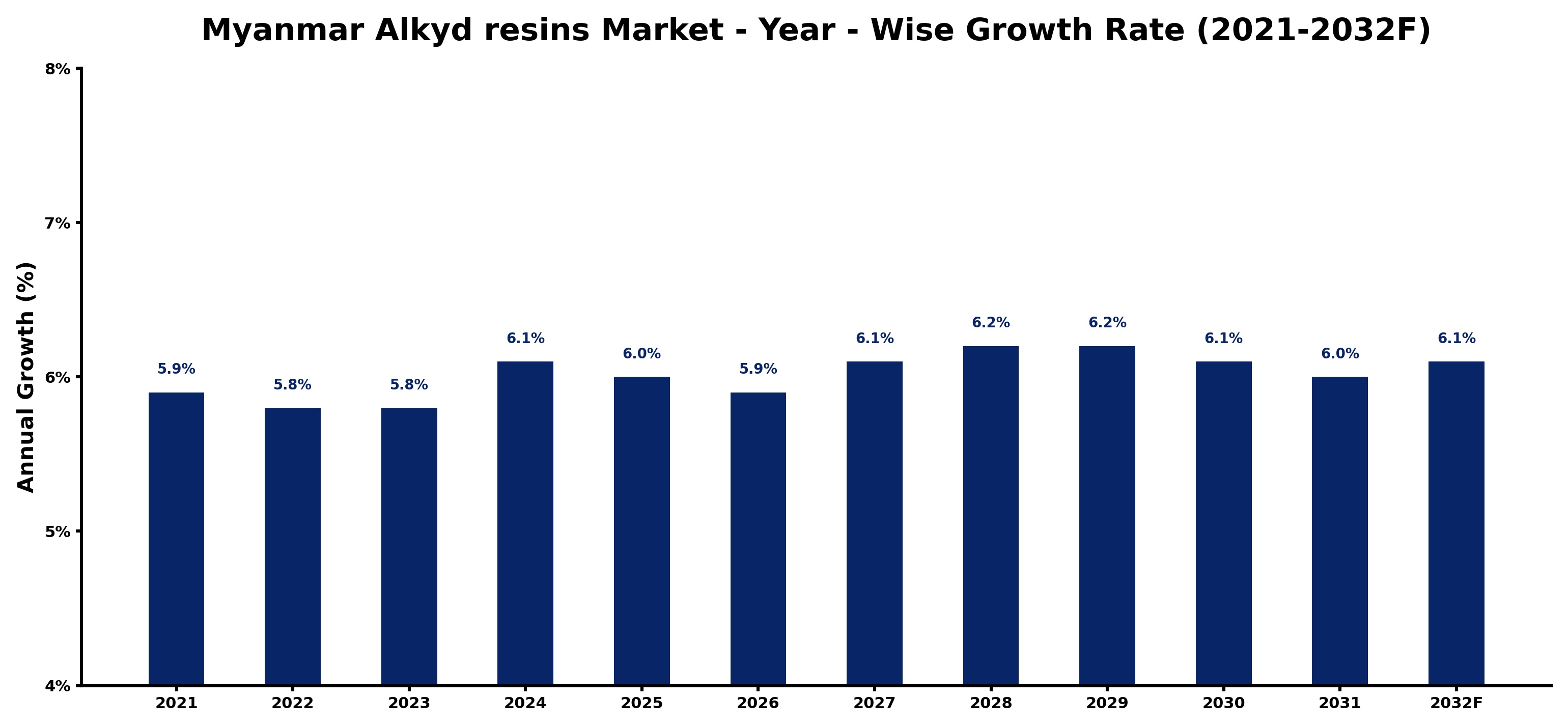 Myanmar Alkyd resins Market Year-wise Growth Rate and Key Drivers