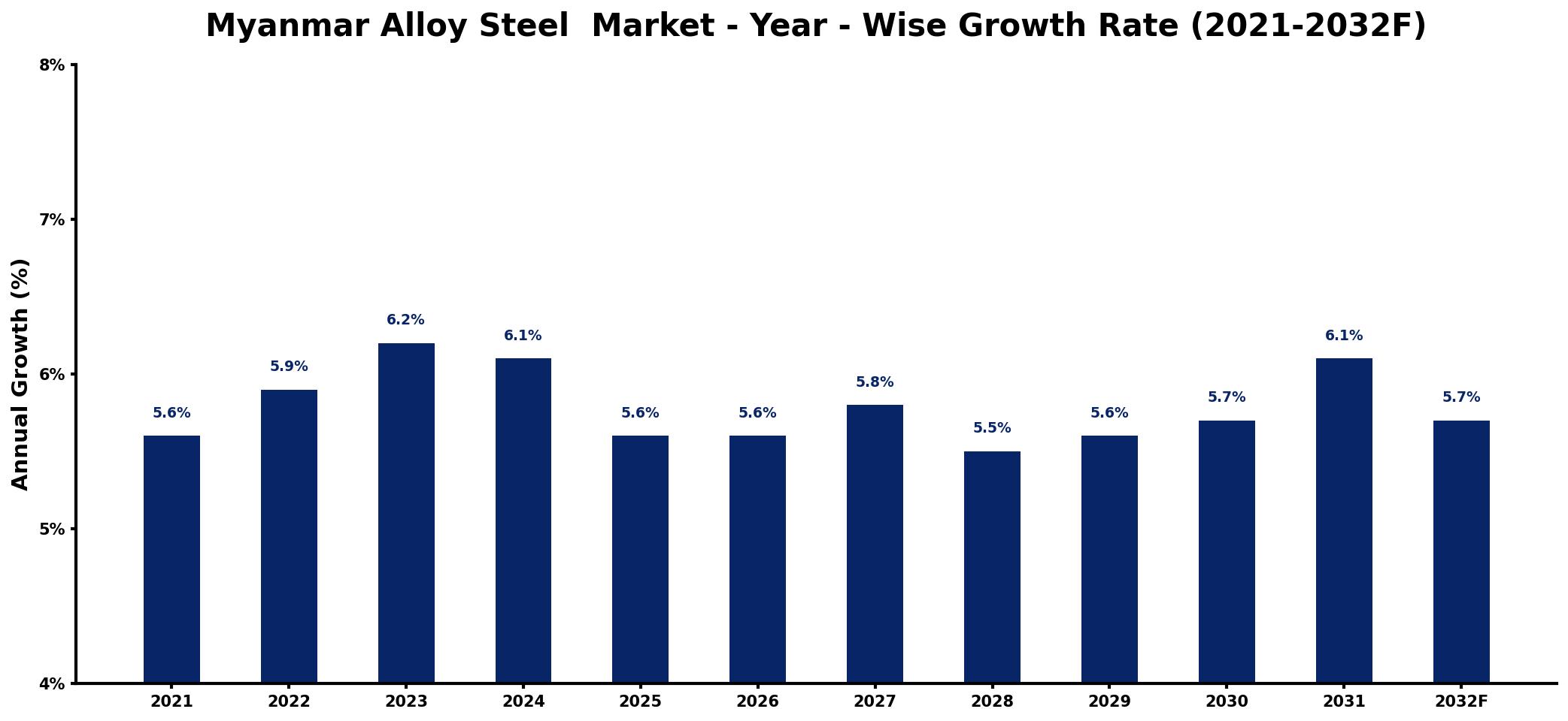 Myanmar Alloy Steel Market Year-wise Growth Rate and Key Drivers
