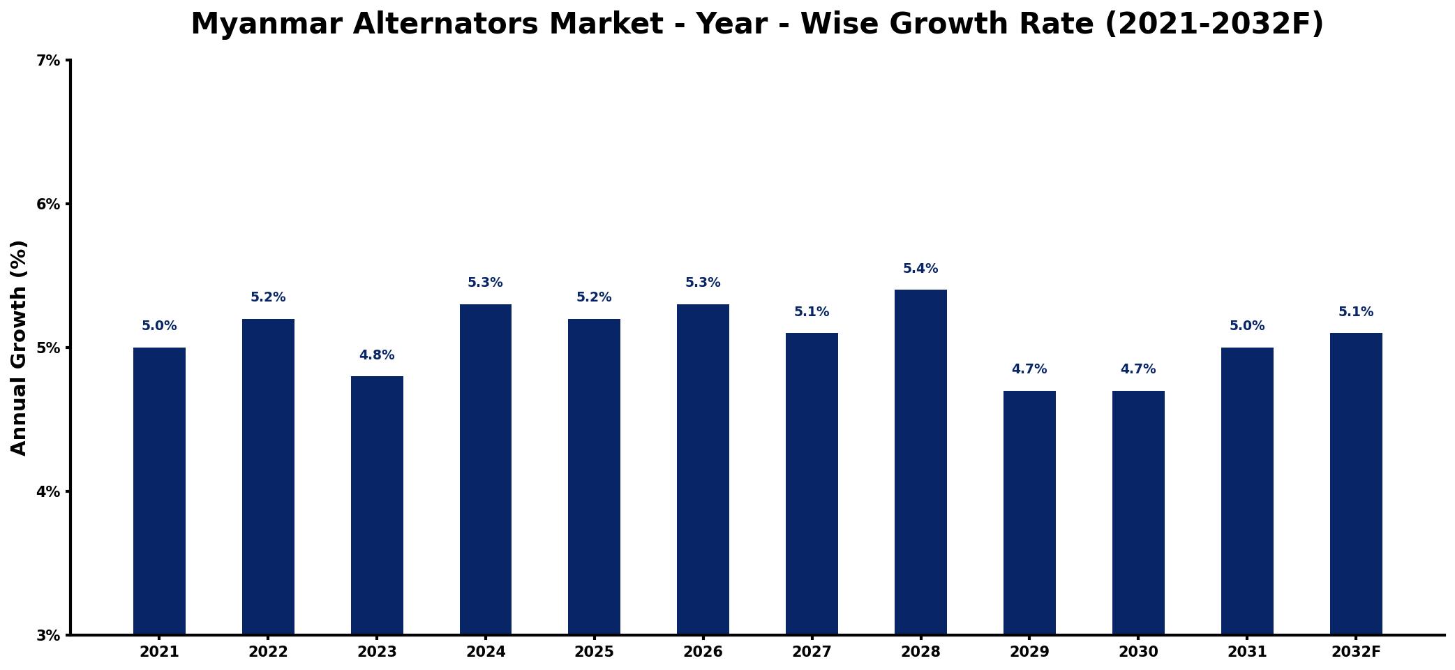 Myanmar Alternators Market Year-wise Growth Rate and Key Drivers