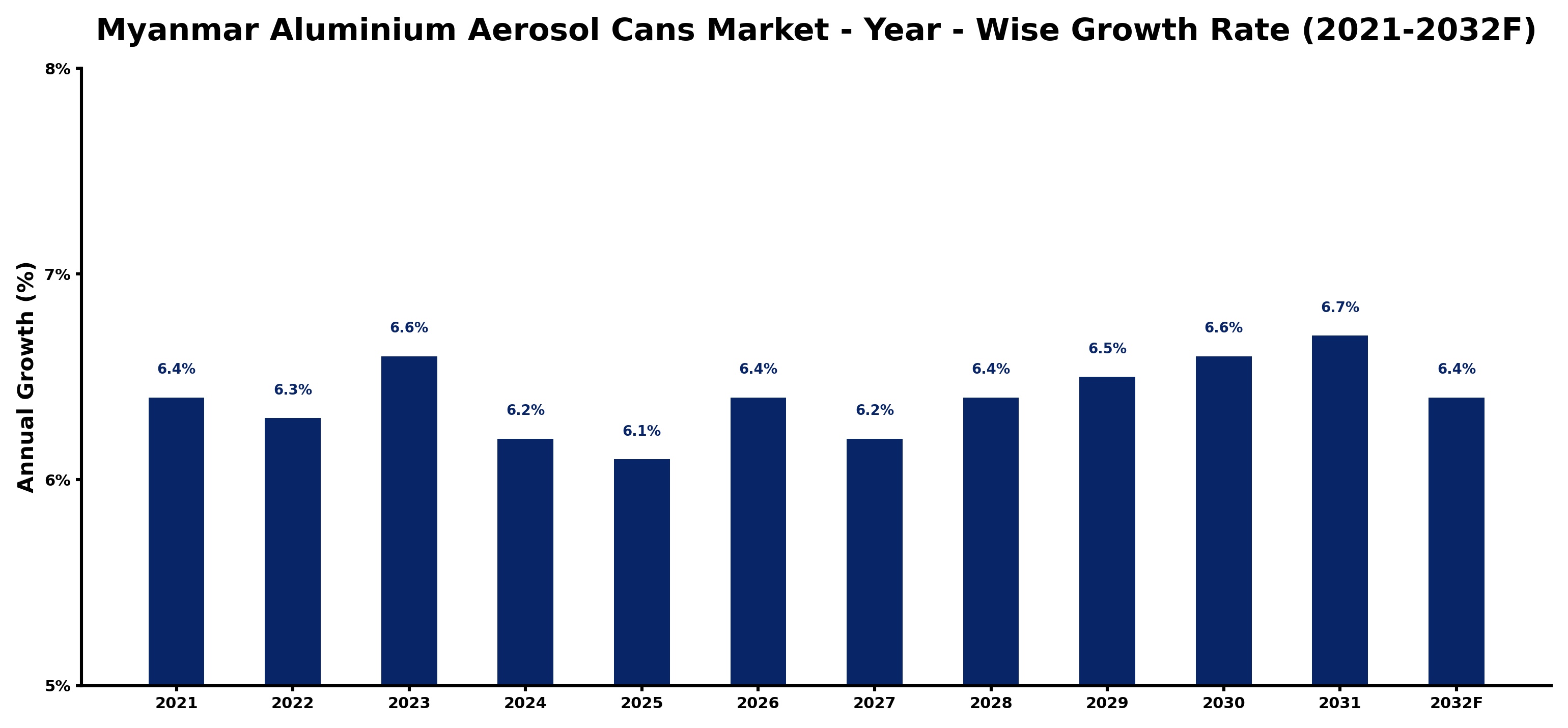 Myanmar Aluminium Aerosol Cans Market Year-wise Growth Rate and Key Drivers