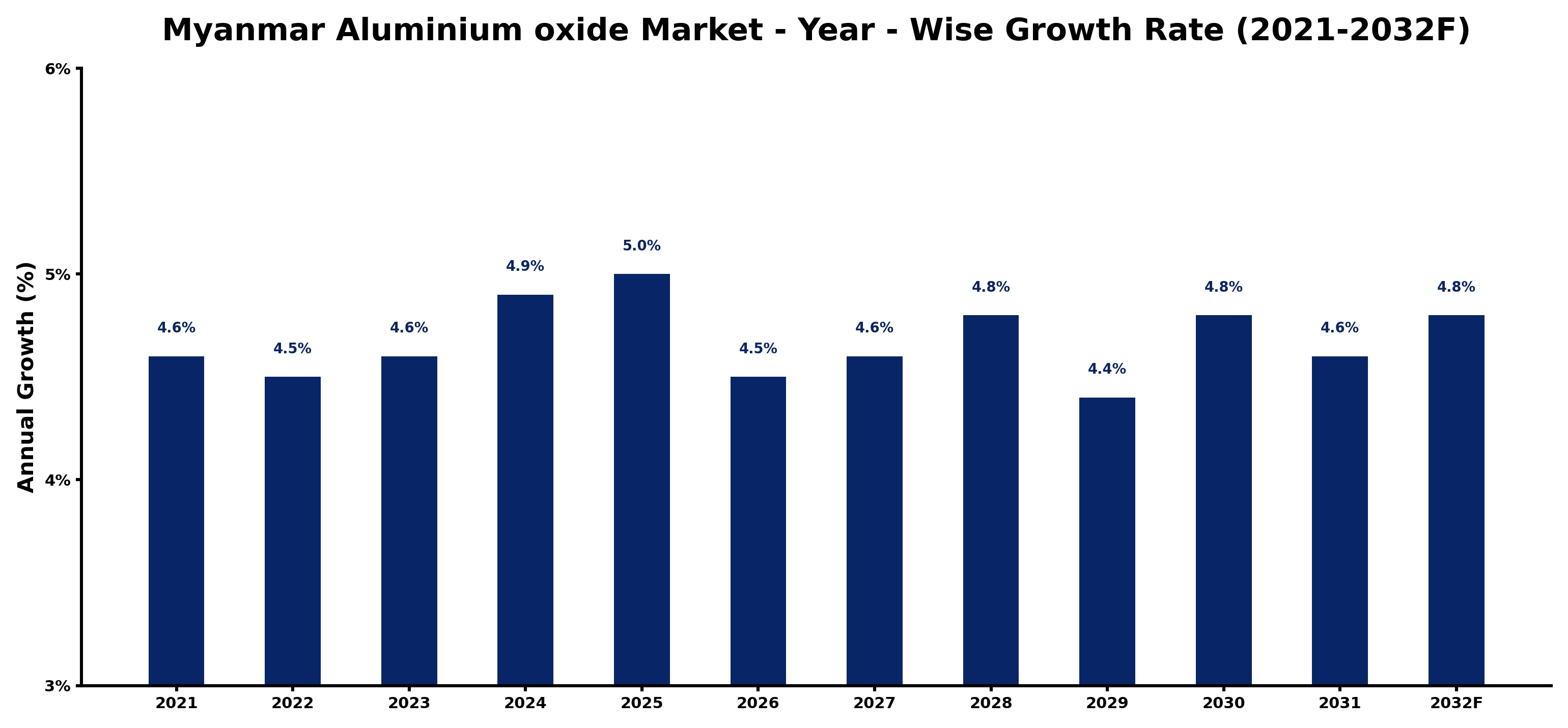 Myanmar Aluminium oxide Market Year-wise Growth Rate and Key Drivers