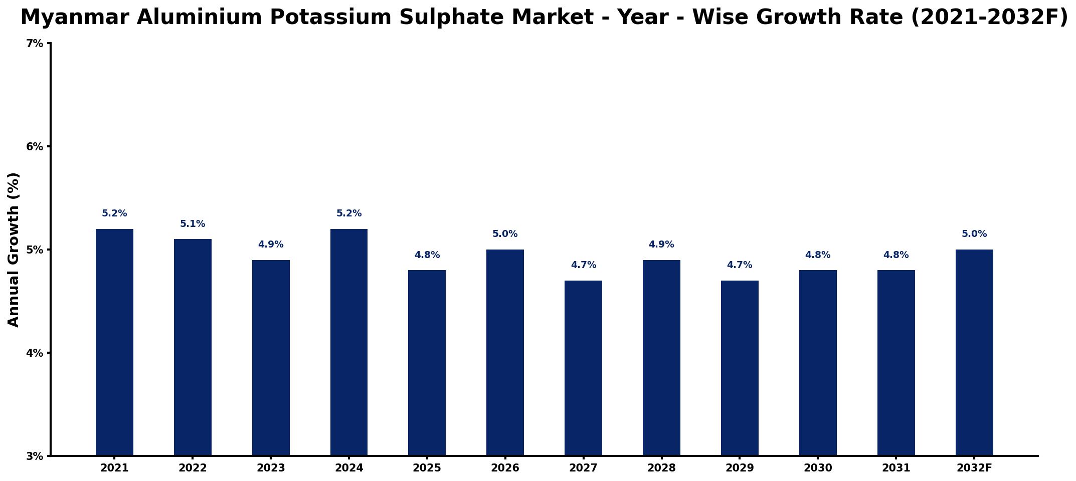 Myanmar Aluminium Potassium Sulphate Market Year-wise Growth Rate and Key Drivers
