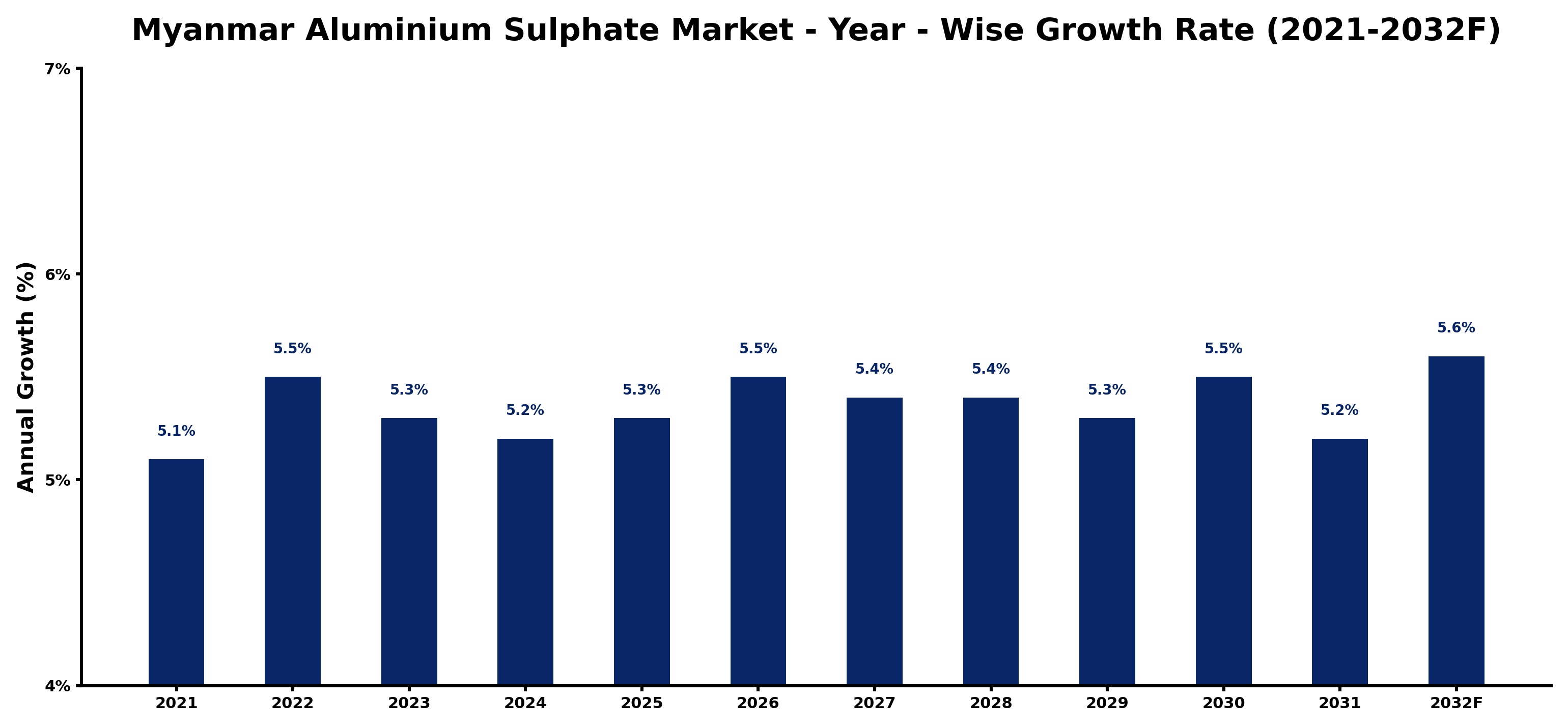 Myanmar Aluminium Sulphate Market Year-wise Growth Rate and Key Drivers