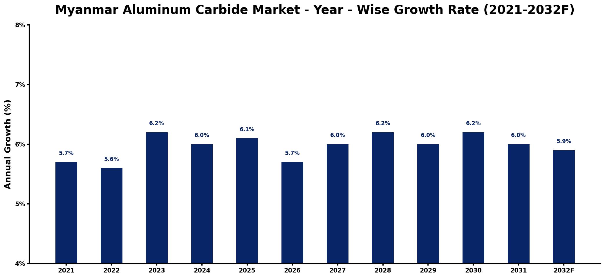 Myanmar Aluminum Carbide Market Year-wise Growth Rate and Key Drivers