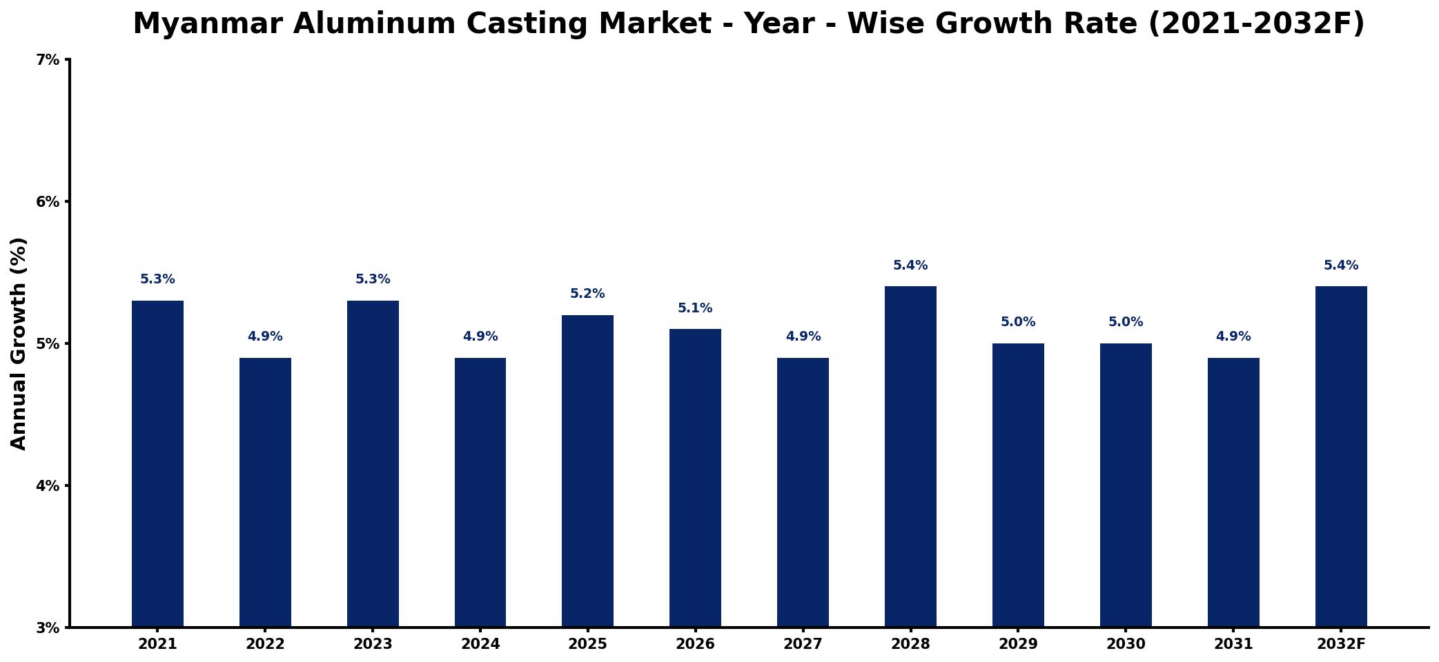Myanmar Aluminum Casting Market Year-wise Growth Rate and Key Drivers