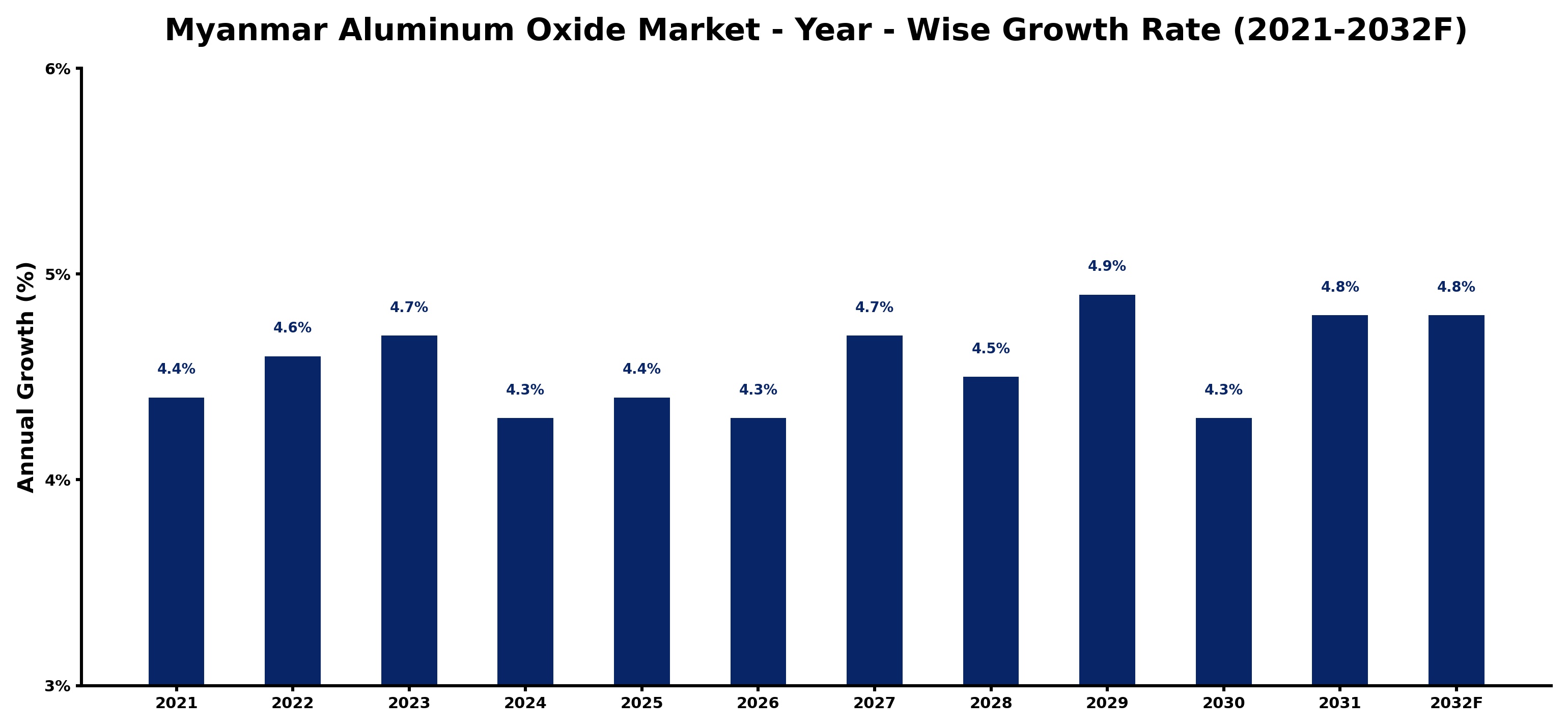 Myanmar Aluminum Oxide Market Year-wise Growth Rate and Key Drivers