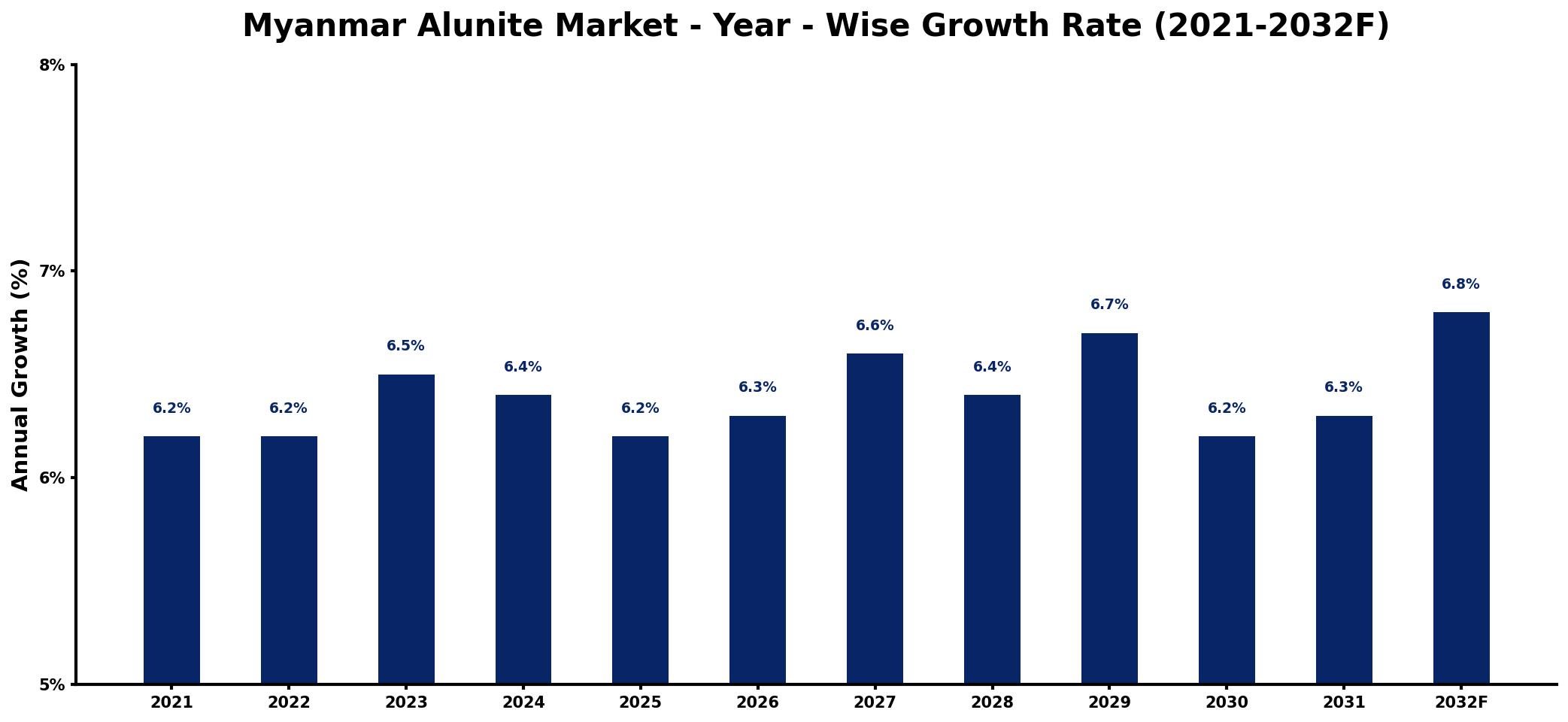 Myanmar Alunite Market Year-wise Growth Rate and Key Drivers