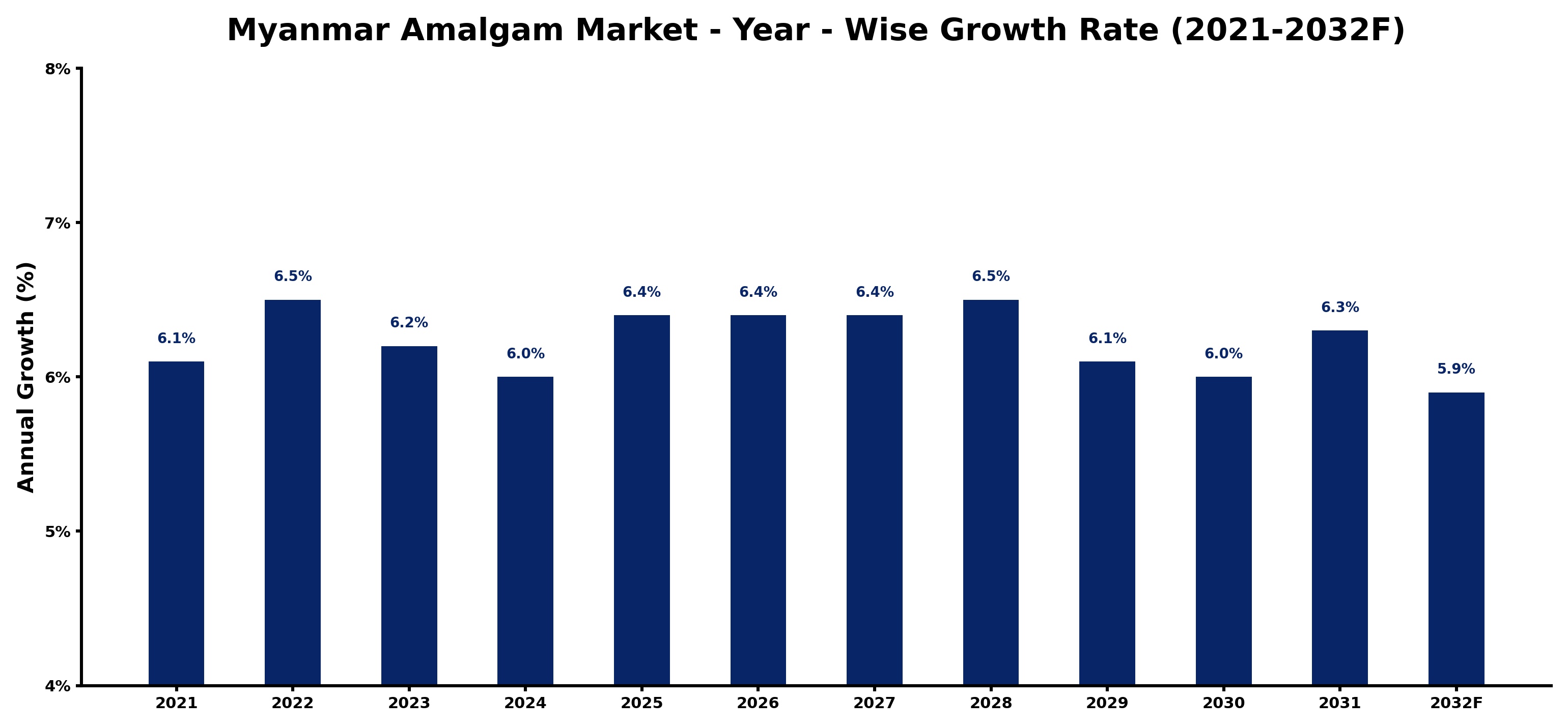 Myanmar Amalgam Market Year-wise Growth Rate and Key Drivers