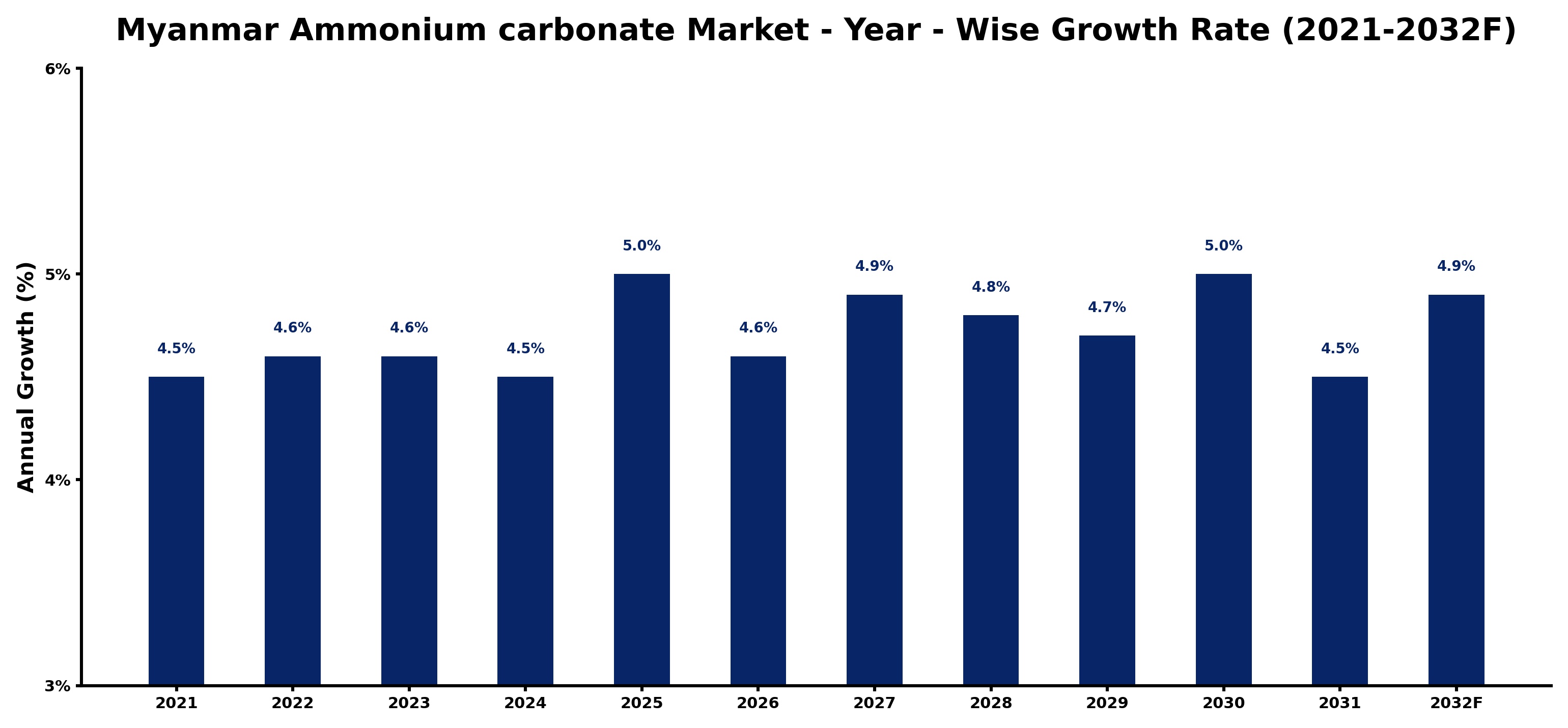 Myanmar Ammonium carbonate Market Year-wise Growth Rate and Key Drivers