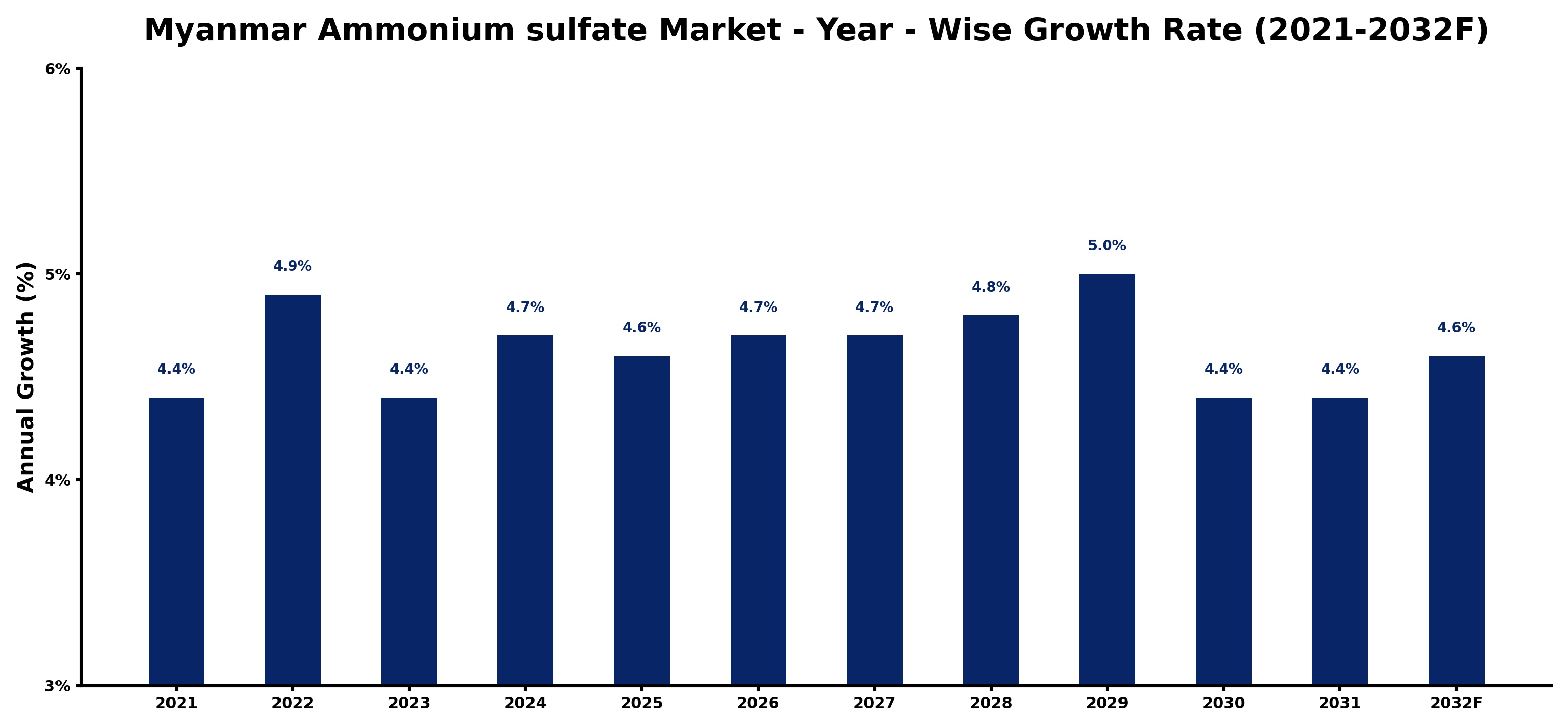 Myanmar Ammonium sulfate Market Year-wise Growth Rate and Key Drivers