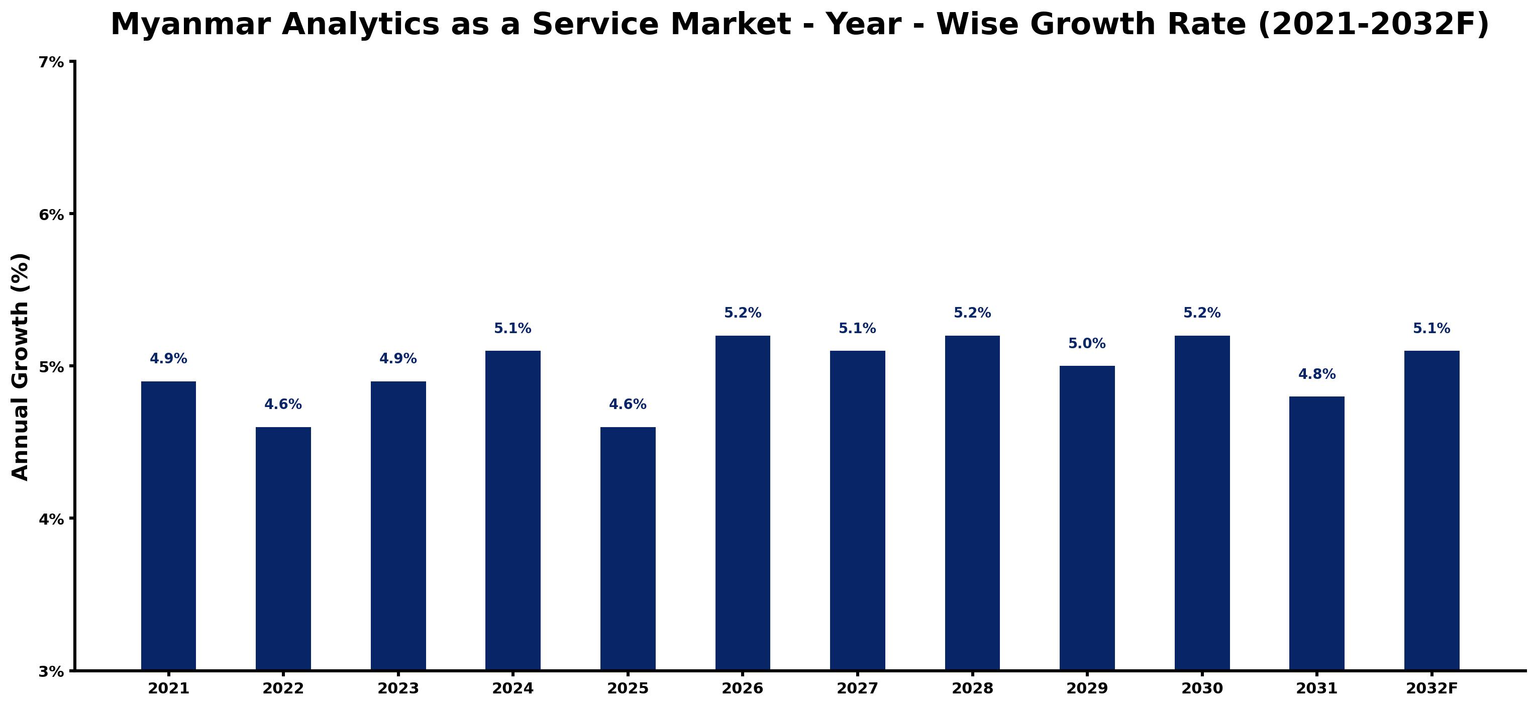 Myanmar Analytics as a Service Market Year-wise Growth Rate and Key Drivers