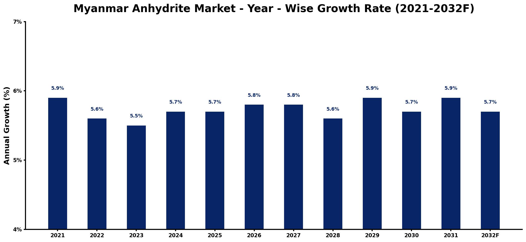 Myanmar Anhydrite Market Year-wise Growth Rate and Key Drivers