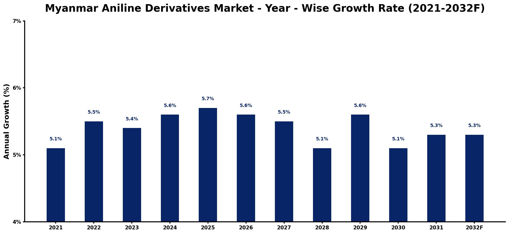 Myanmar Aniline Derivatives Market Year-wise Growth Rate and Key Drivers