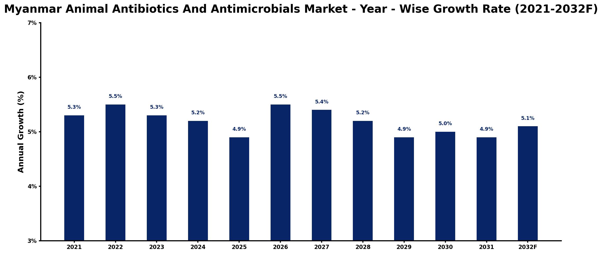 Myanmar Animal Antibiotics And Antimicrobials Market Year-wise Growth Rate and Key Drivers