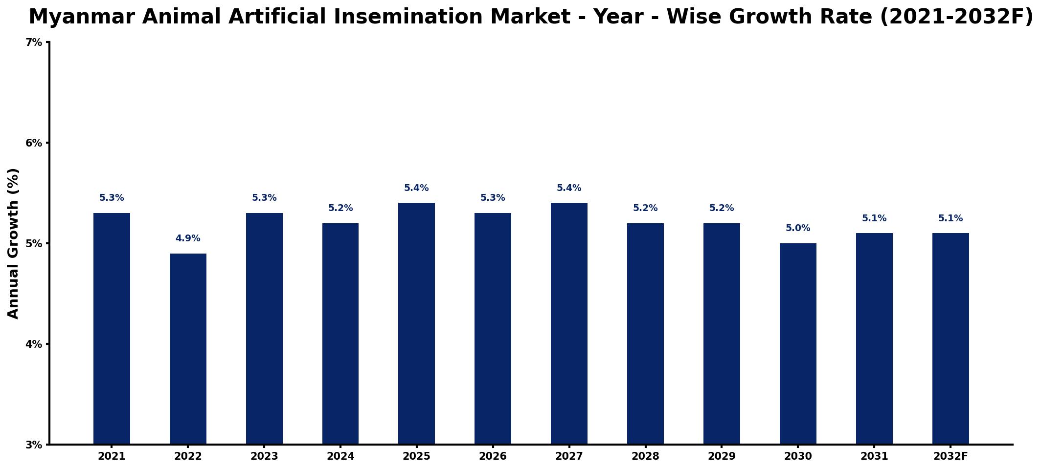 Myanmar Animal Artificial Insemination Market Year-wise Growth Rate and Key Drivers