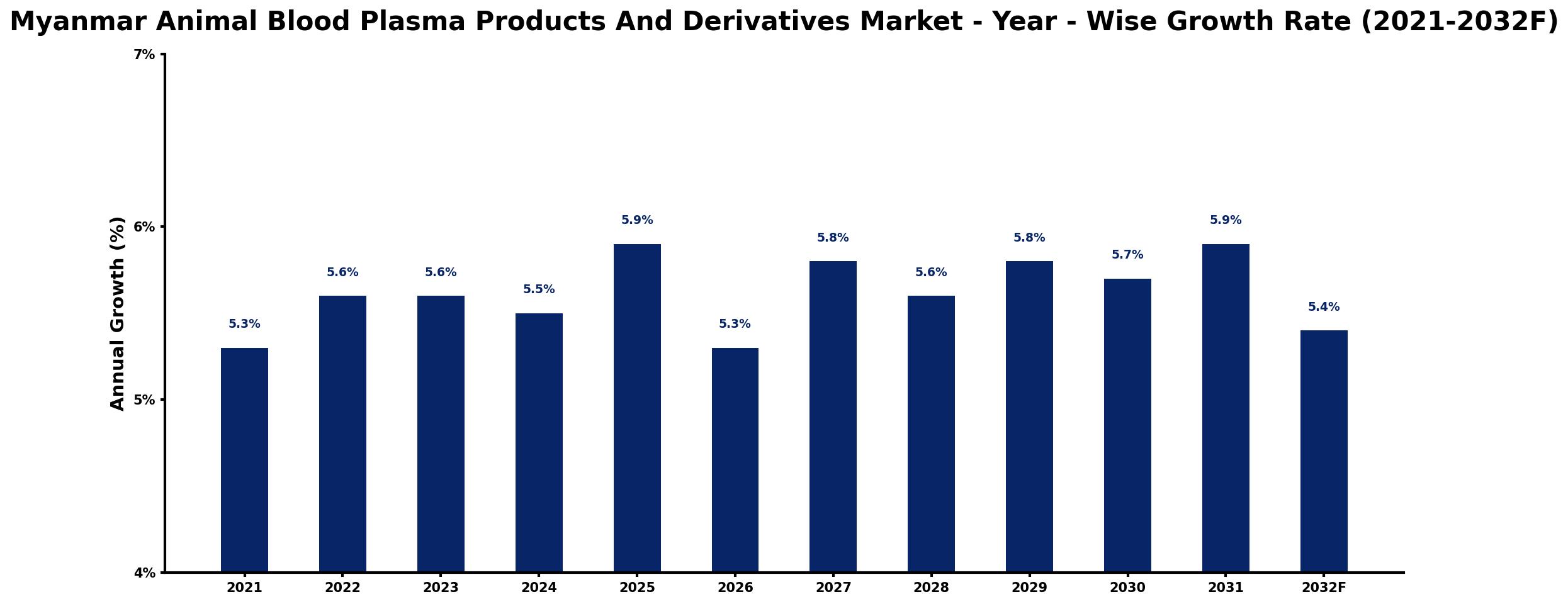Myanmar Animal Blood Plasma Products And Derivatives Market Year-wise Growth Rate and Key Drivers