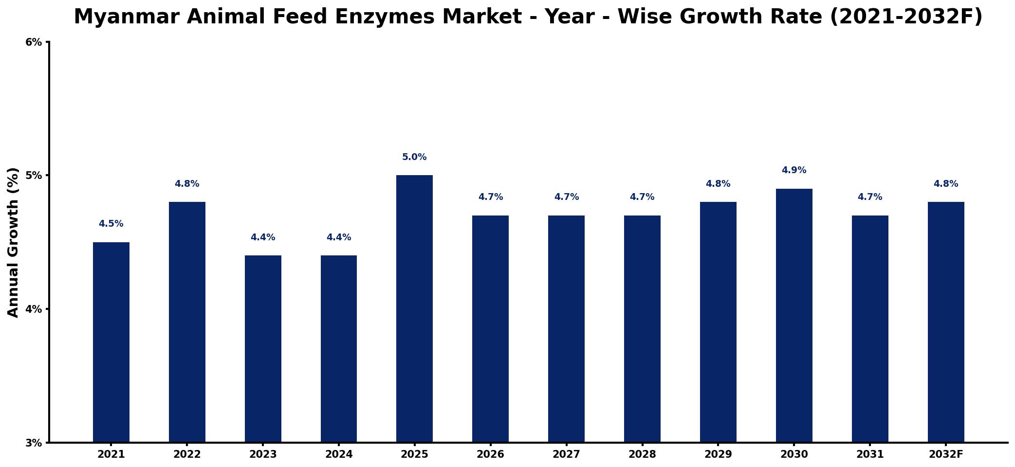 Myanmar Animal Feed Enzymes Market Year-wise Growth Rate and Key Drivers