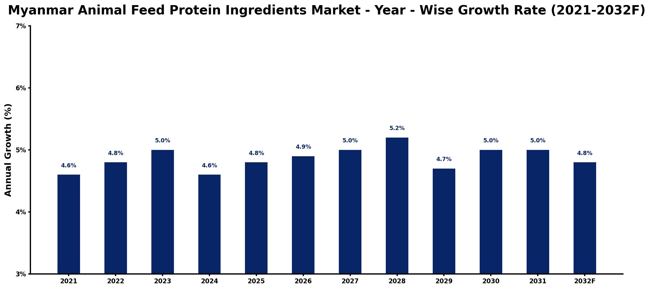 Myanmar Animal Feed Protein Ingredients Market Year-wise Growth Rate and Key Drivers