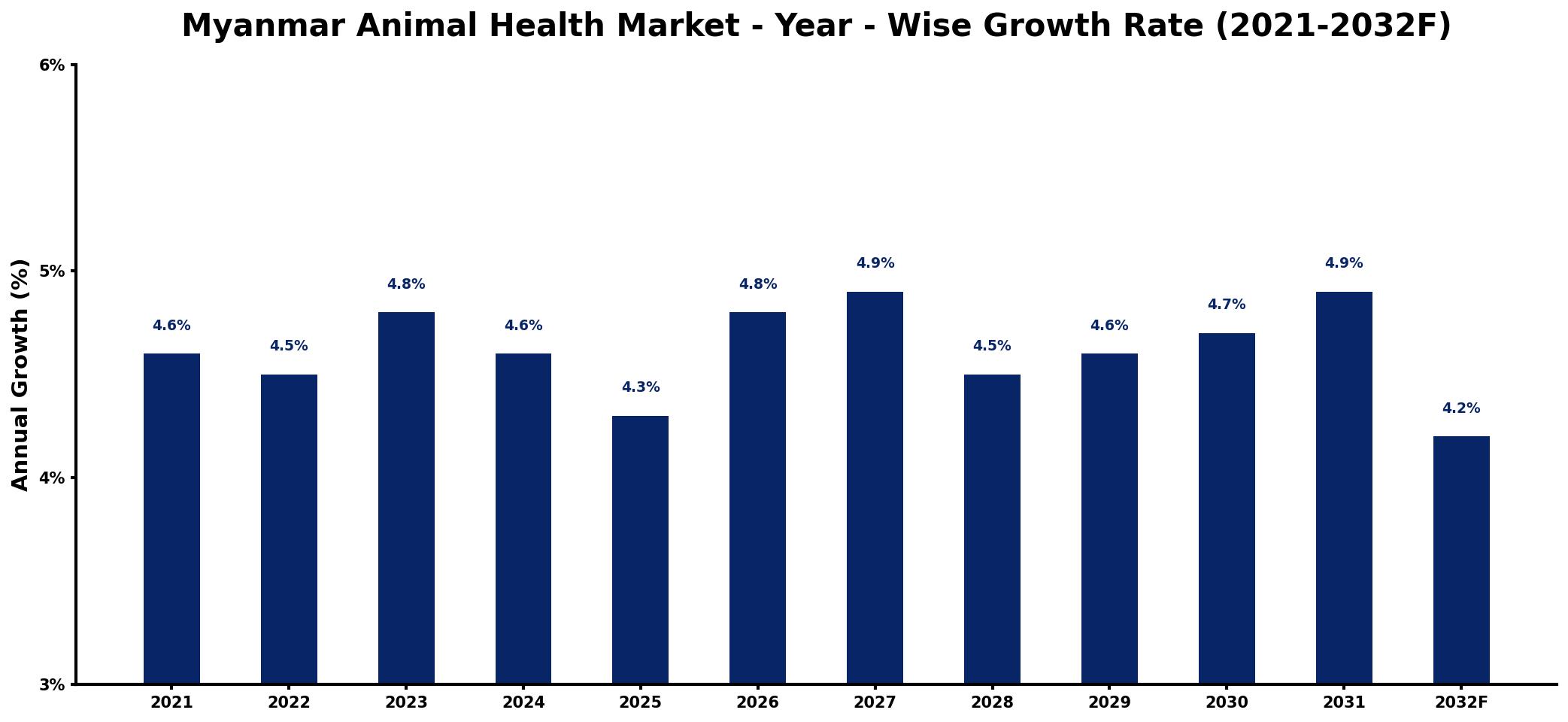 Myanmar Animal Health Market Year-wise Growth Rate and Key Drivers