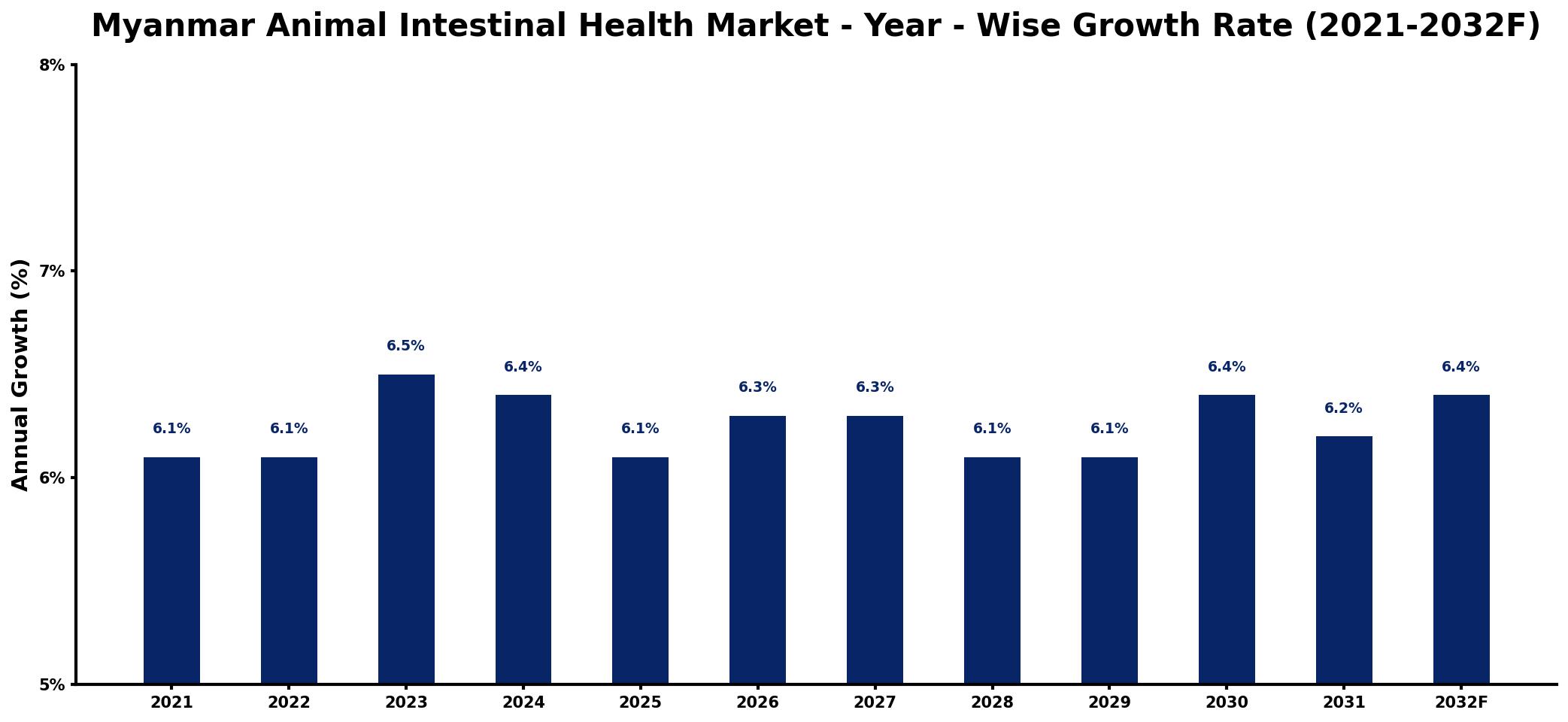 Myanmar Animal Intestinal Health Market Year-wise Growth Rate and Key Drivers
